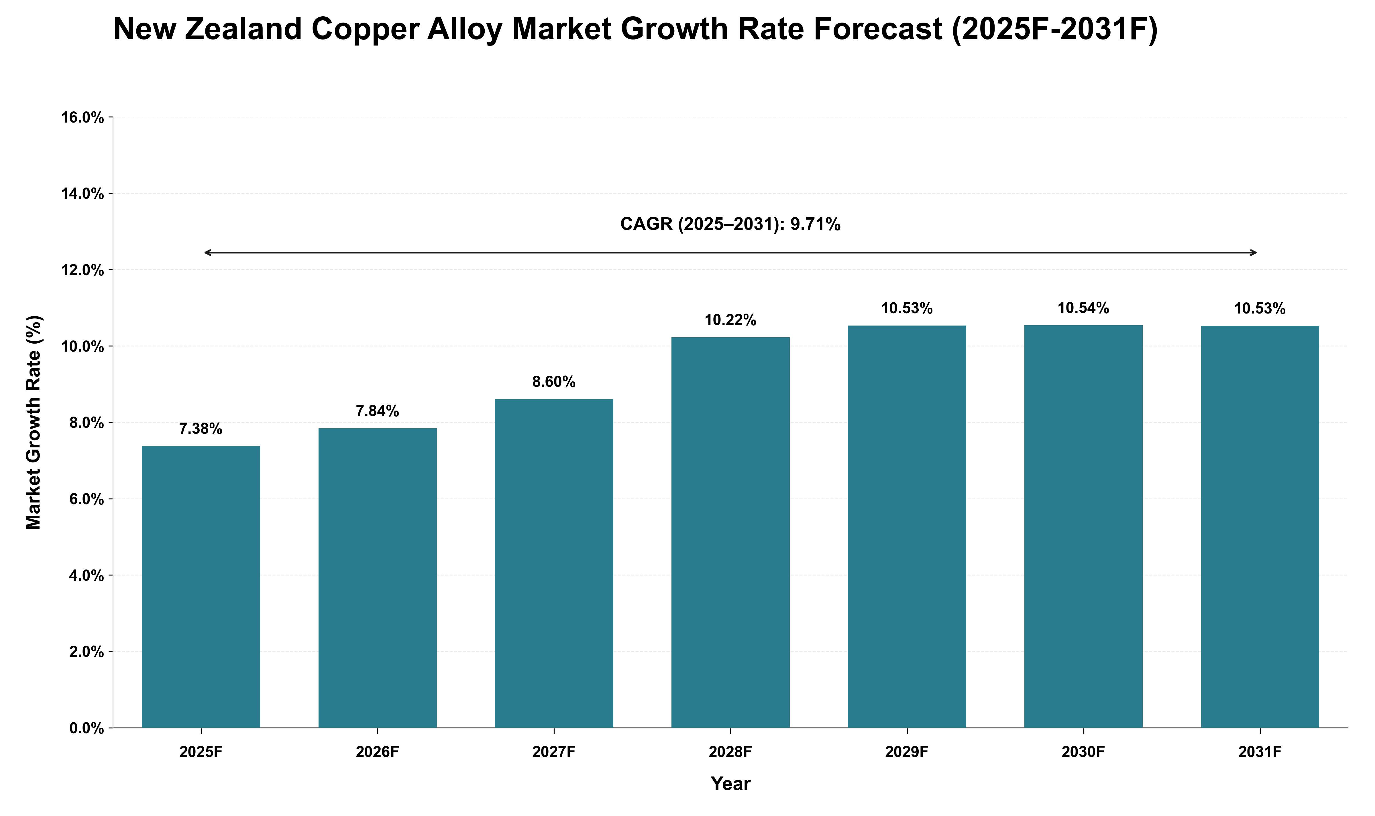 New Zealand Copper Alloy Market Growth Rate Analysis (2025 - 2031)