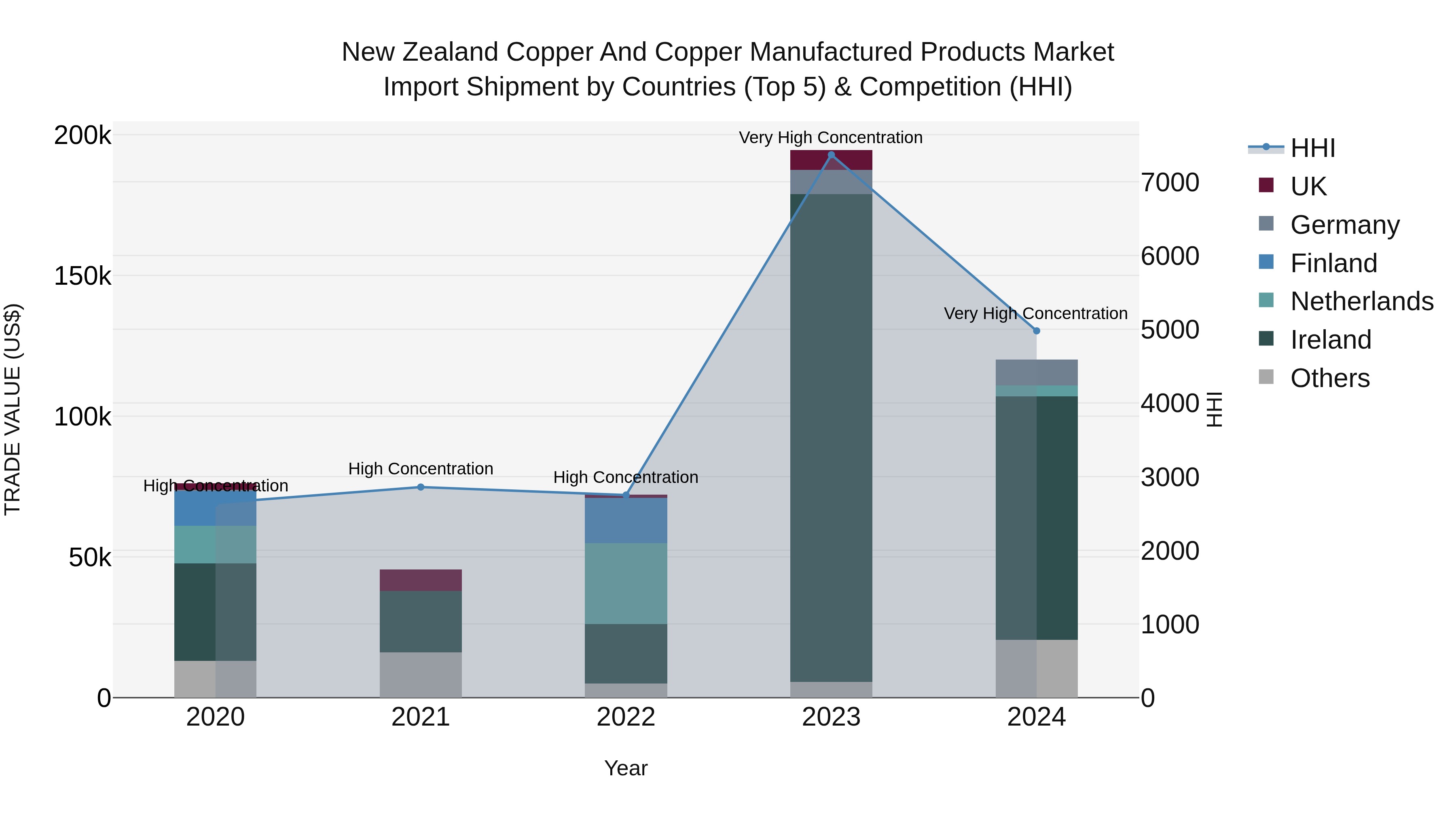 New Zealand Copper and Copper Manufactured Products Market Top 5 Importing Countries and Market Competition (HHI) Analysis