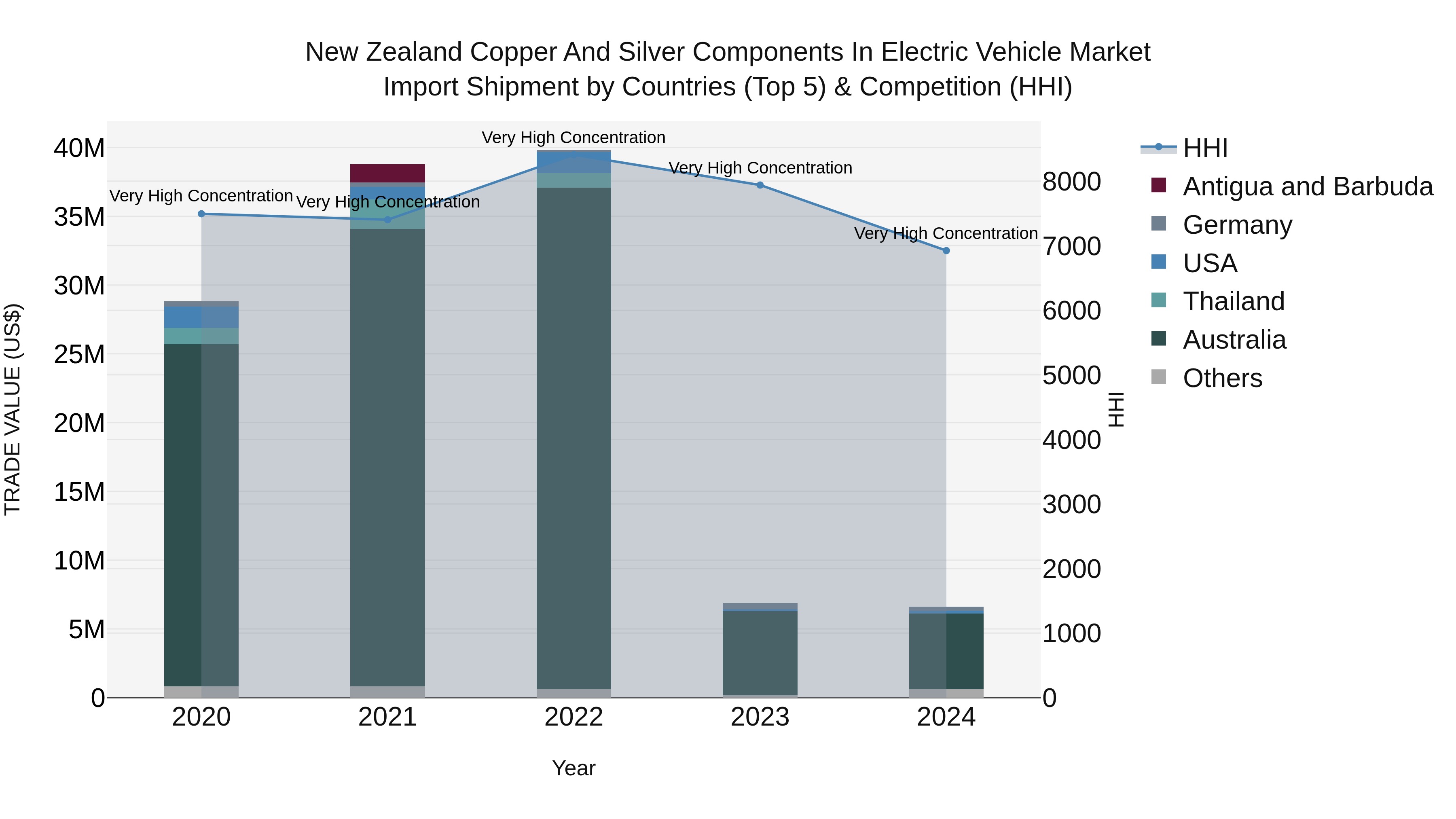 New Zealand Copper and Silver Components in Electric Vehicle Market Top 5 Importing Countries and Market Competition (HHI) Analysis