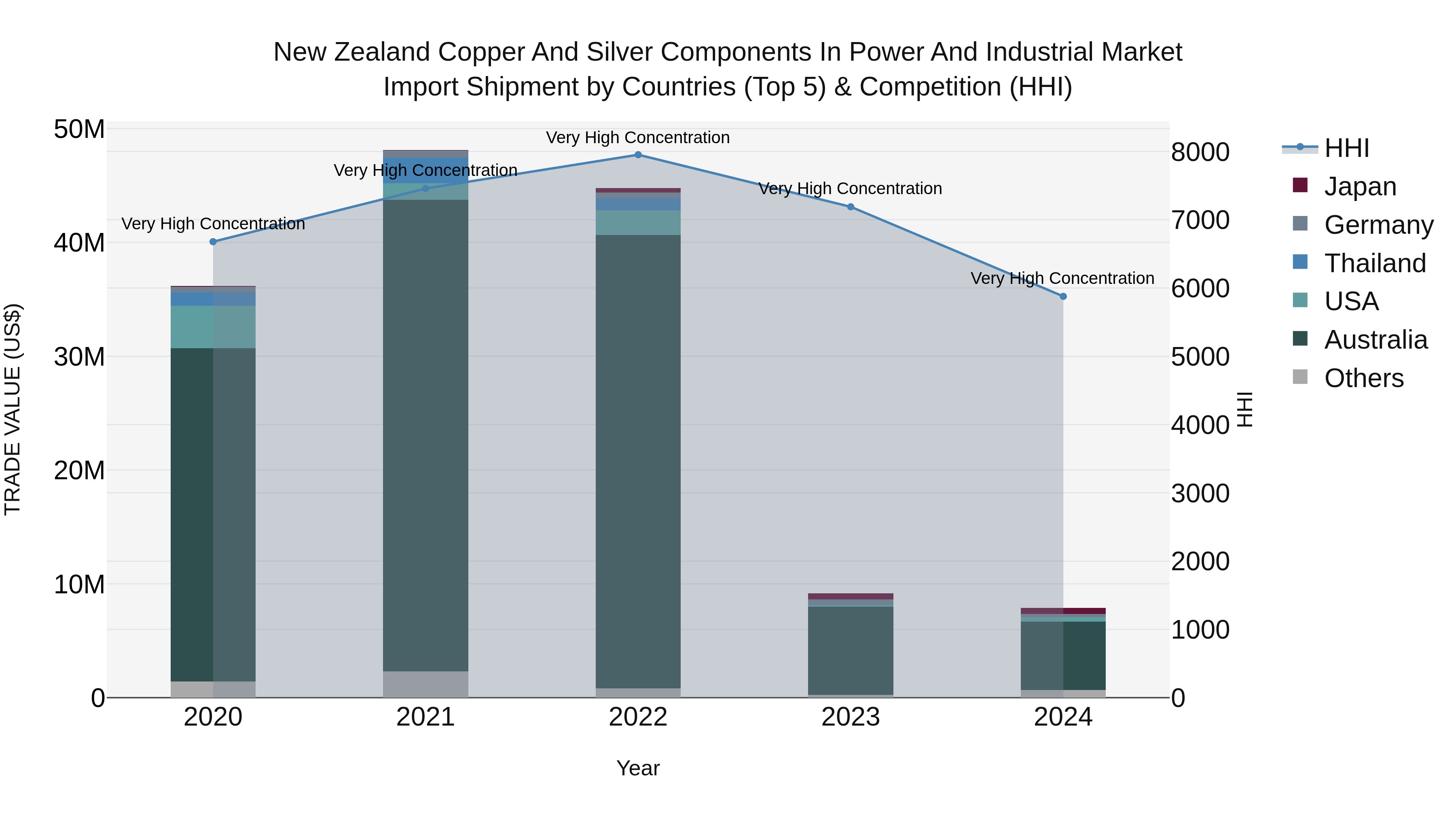 New Zealand Copper and Silver Components in Power and Industrial Market Top 5 Importing Countries and Market Competition (HHI) Analysis