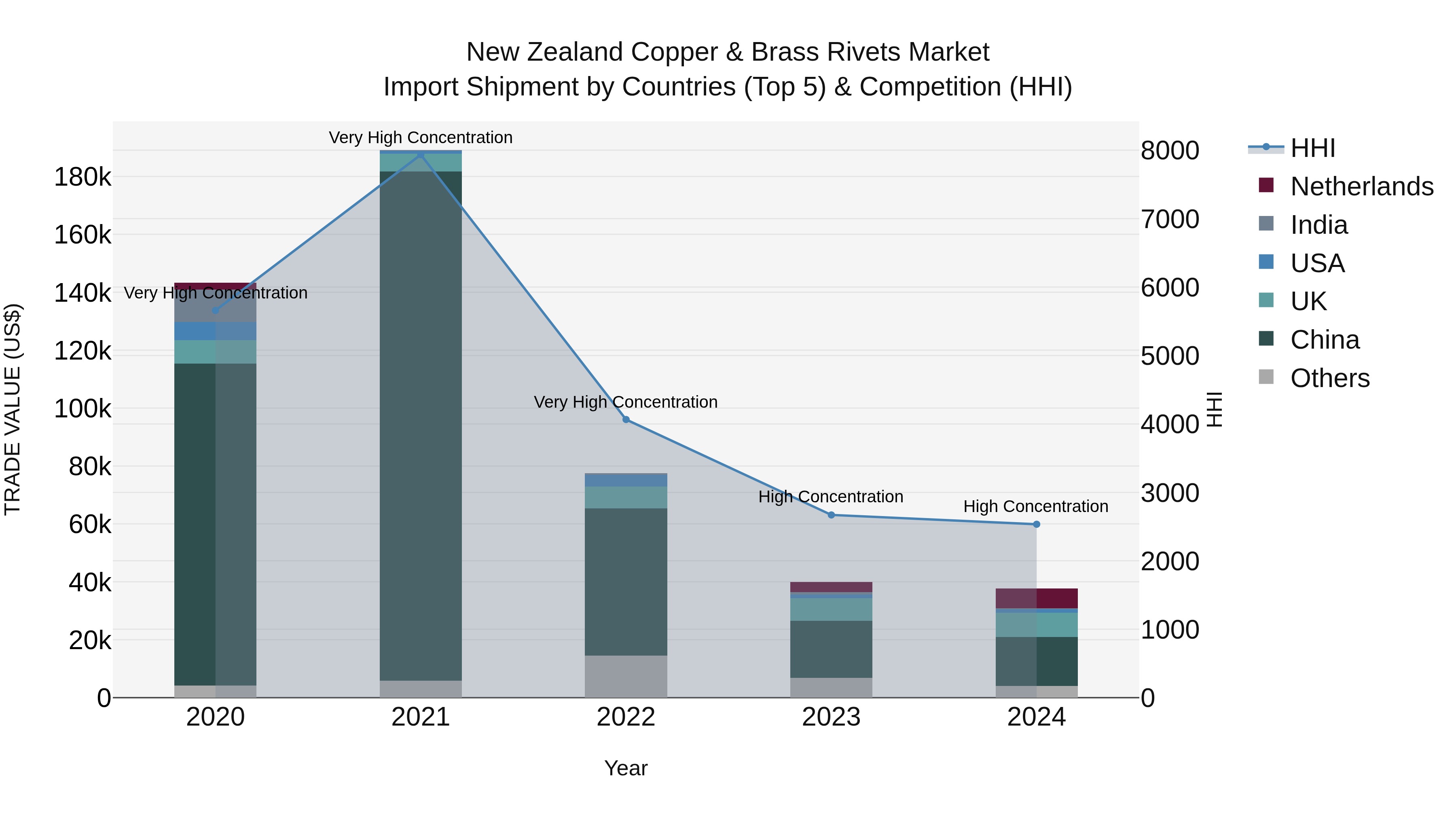 New Zealand Copper & Brass Rivets Market Top 5 Importing Countries and Market Competition (HHI) Analysis