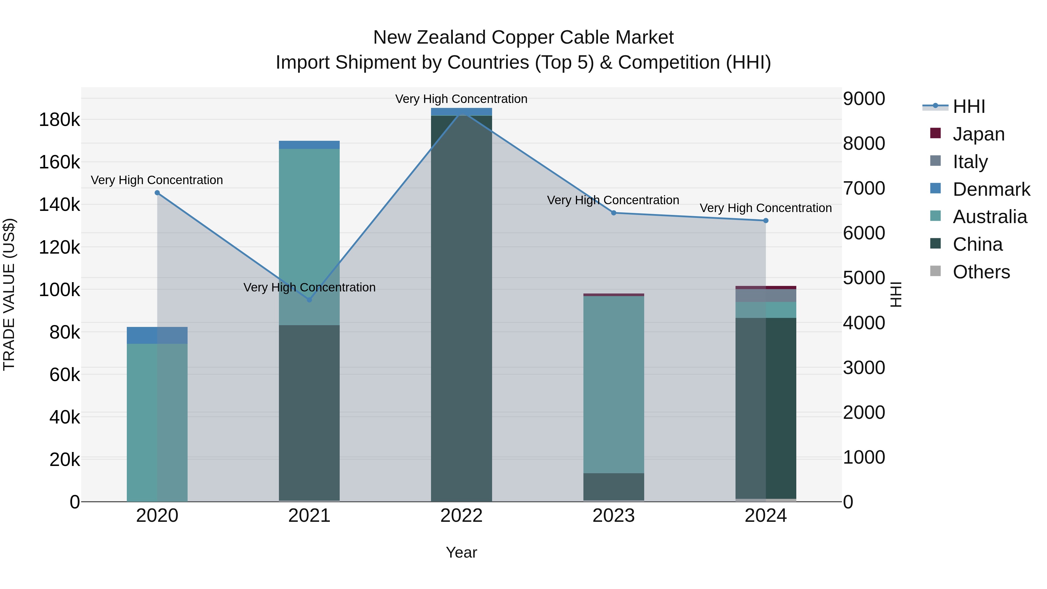 New Zealand Copper Cable Market Top 5 Importing Countries and Market Competition (HHI) Analysis