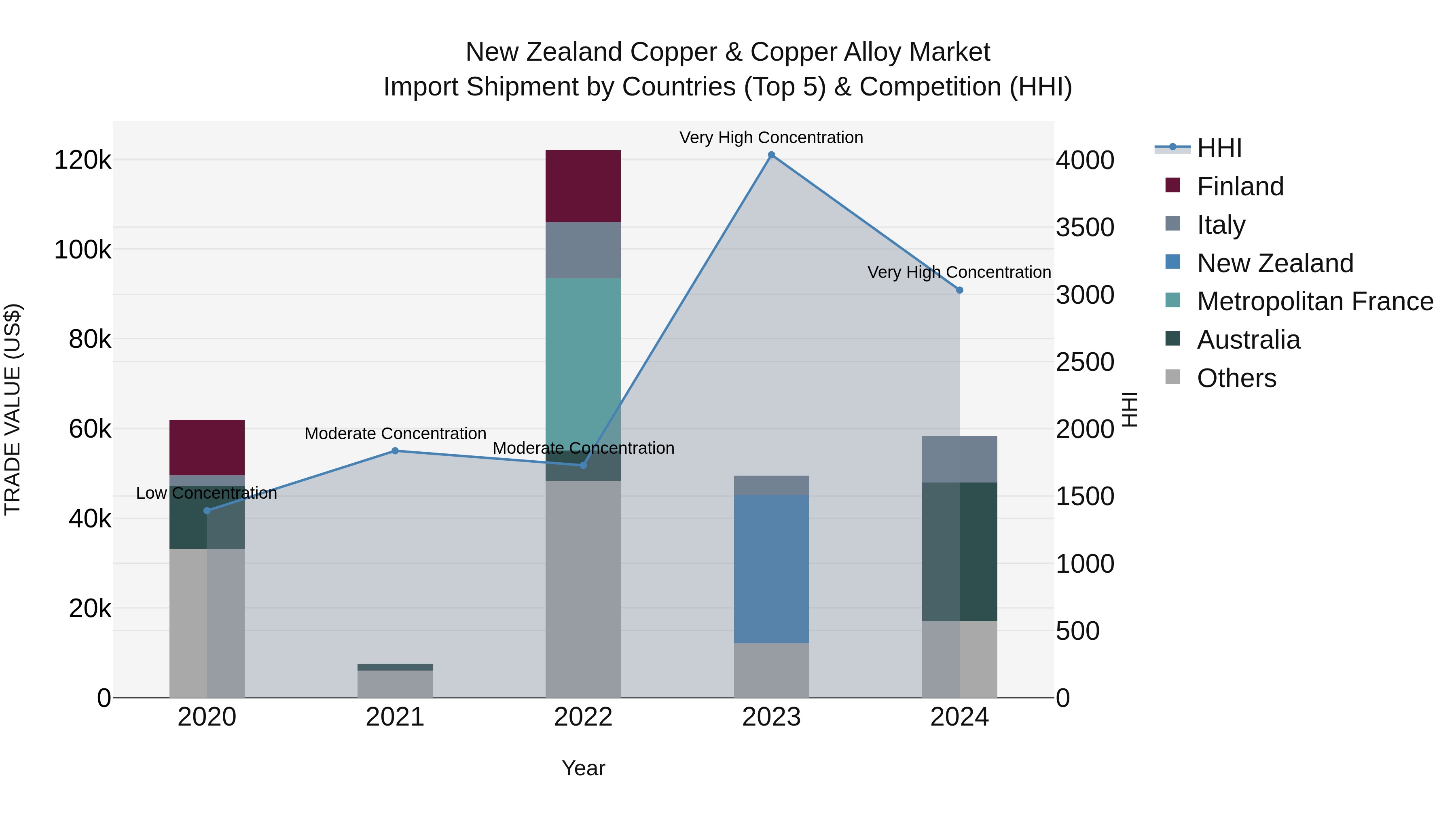 New Zealand Copper & Copper Alloy Market Top 5 Importing Countries and Market Competition (HHI) Analysis
