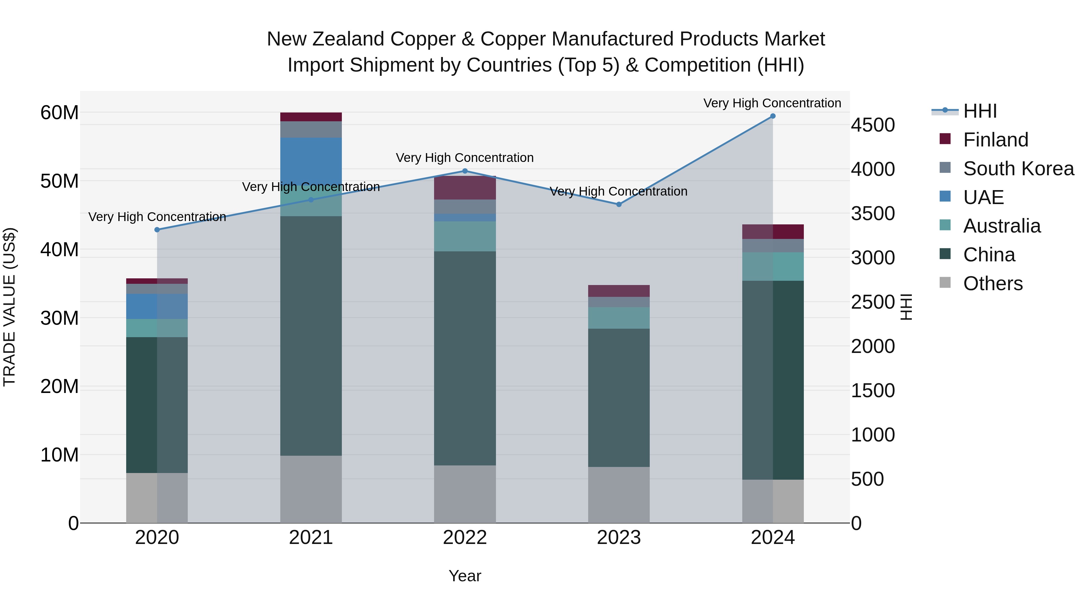 New Zealand Copper & Copper Manufactured Products Market Top 5 Importing Countries and Market Competition (HHI) Analysis