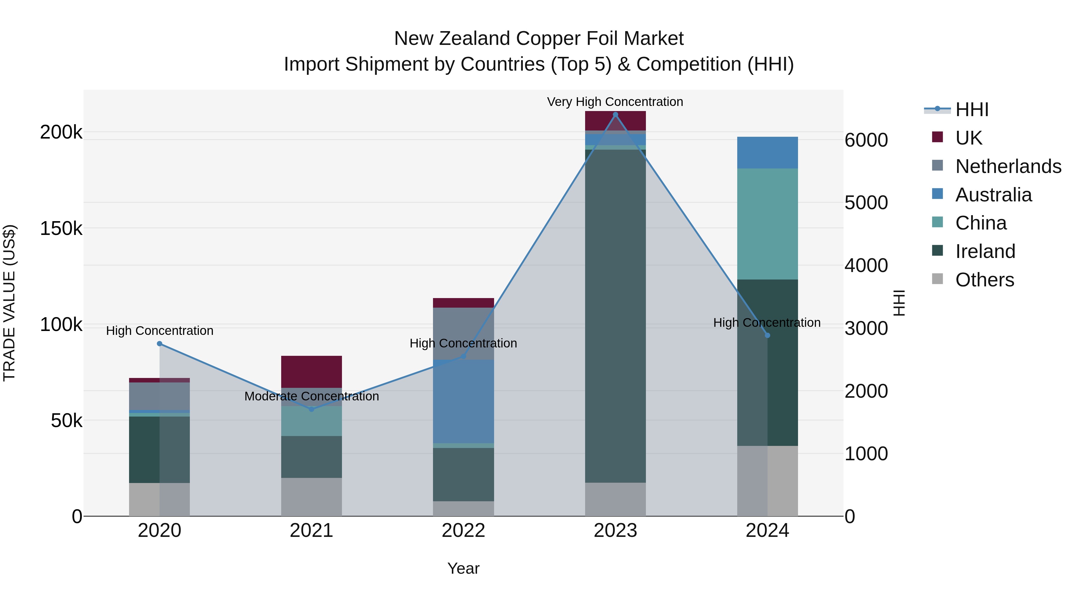 New Zealand Copper Foil Market Top 5 Importing Countries and Market Competition (HHI) Analysis