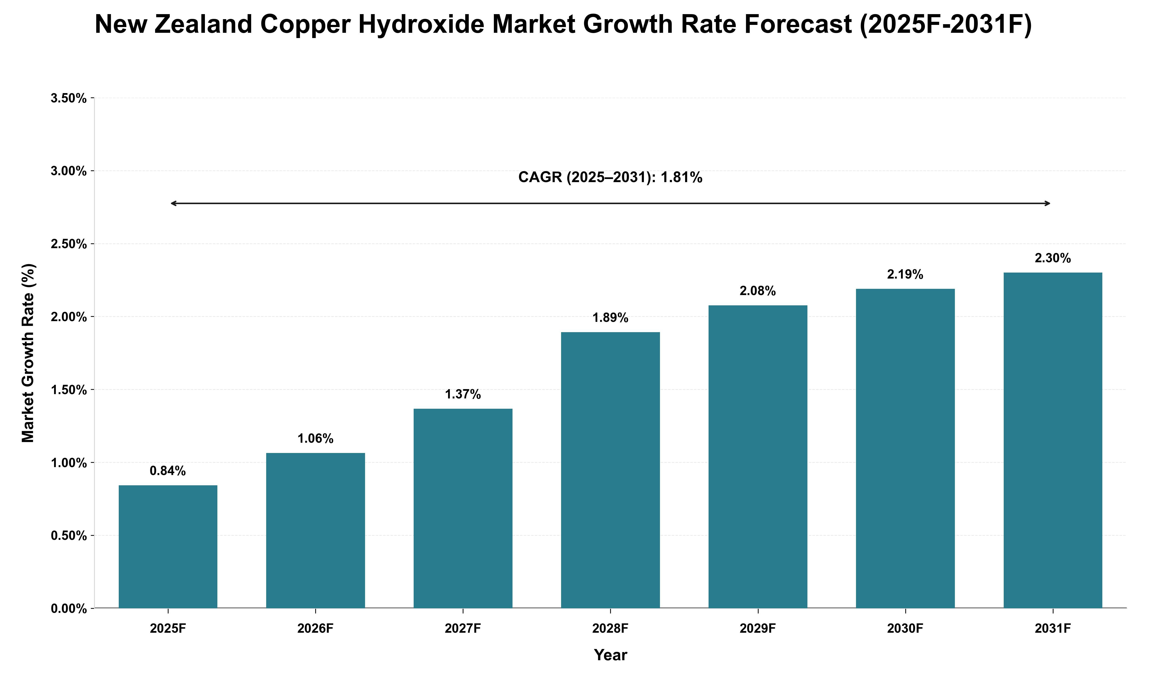 New Zealand Copper Hydroxide Market Growth Rate Analysis (2025 - 2031)
