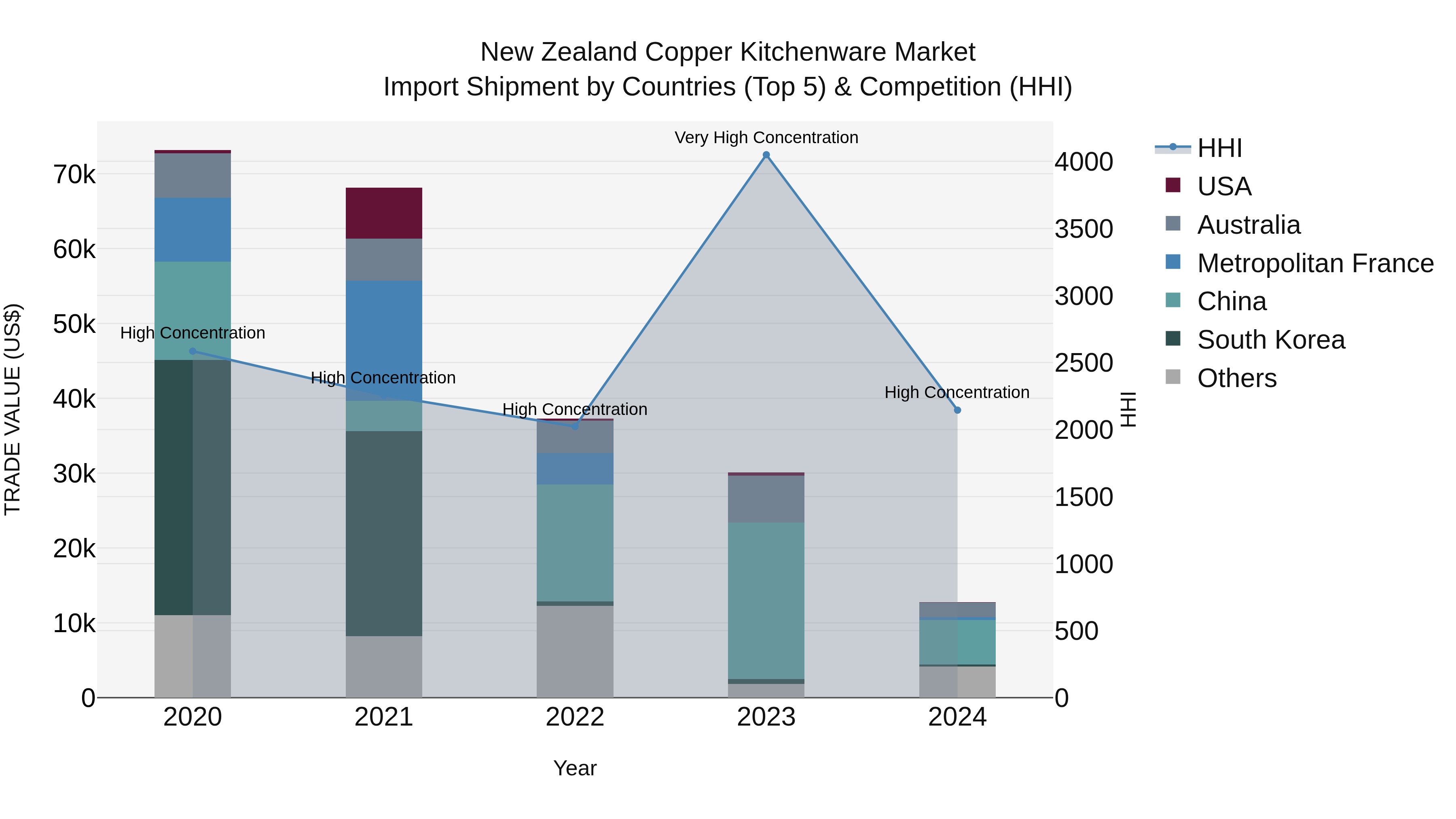 New Zealand Copper Kitchenware Market Top 5 Importing Countries and Market Competition (HHI) Analysis