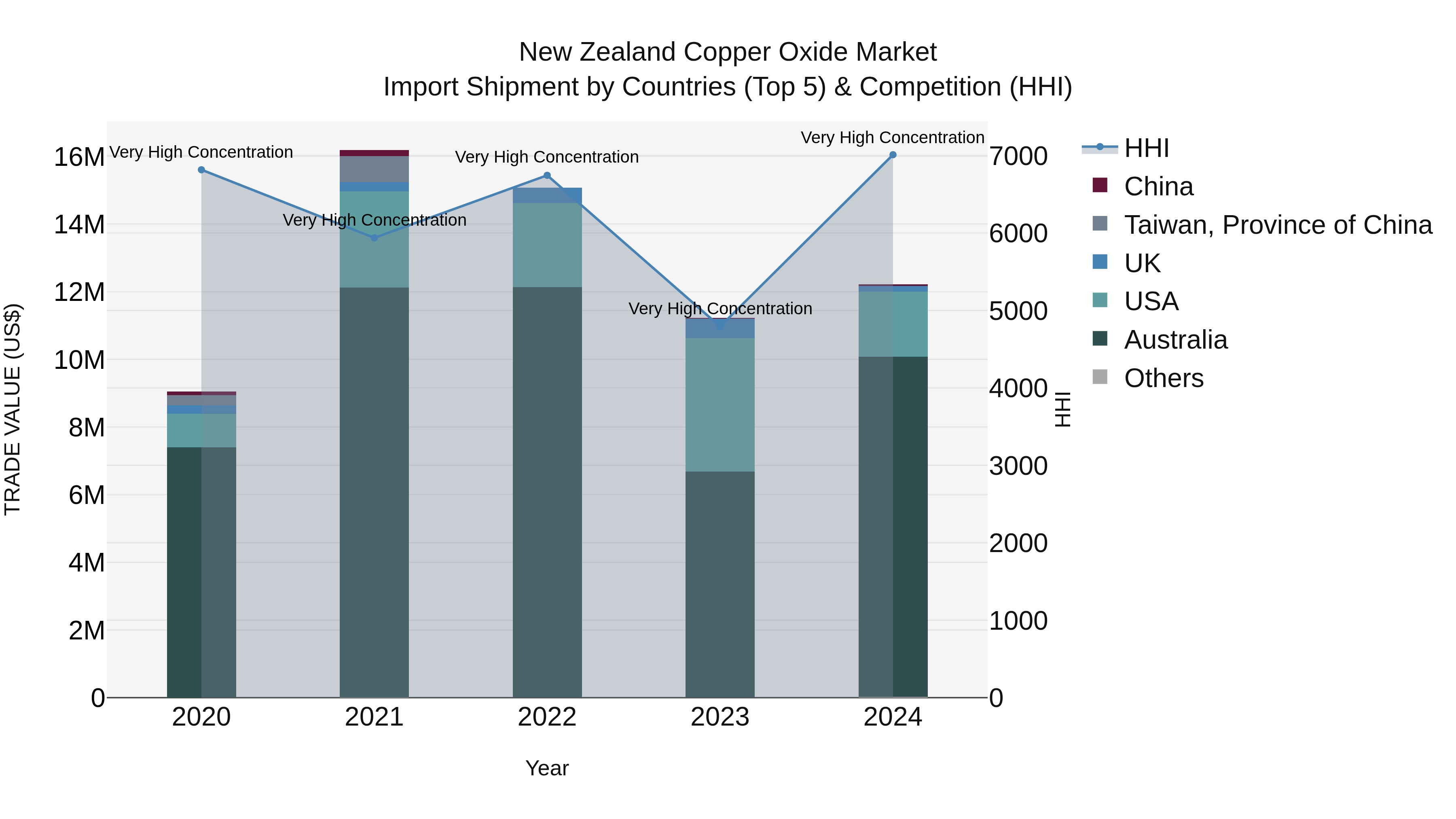 New Zealand Copper Oxide Market Top 5 Importing Countries and Market Competition (HHI) Analysis
