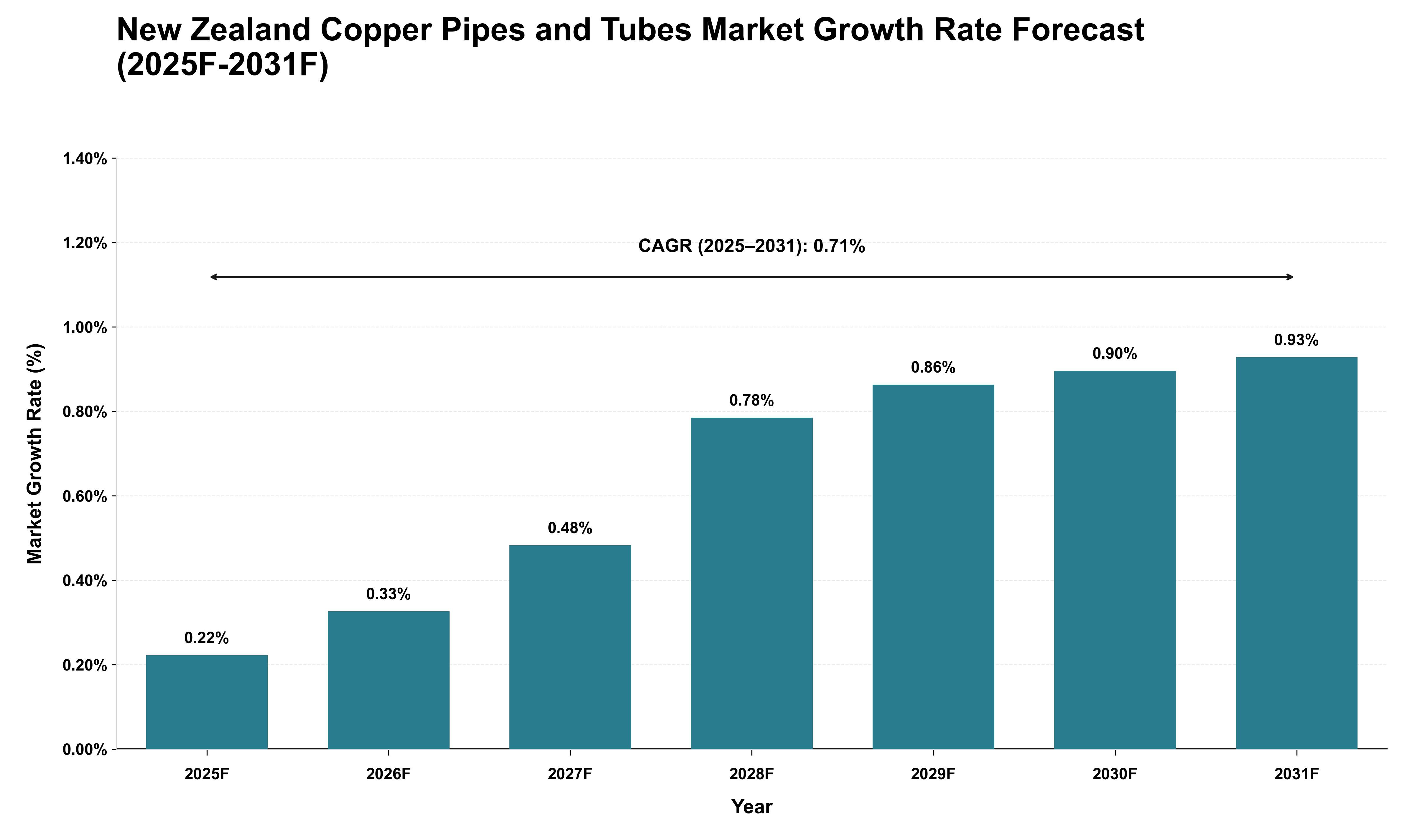 New Zealand Copper Pipes and Tubes Market Growth Rate Analysis (2025 - 2031)