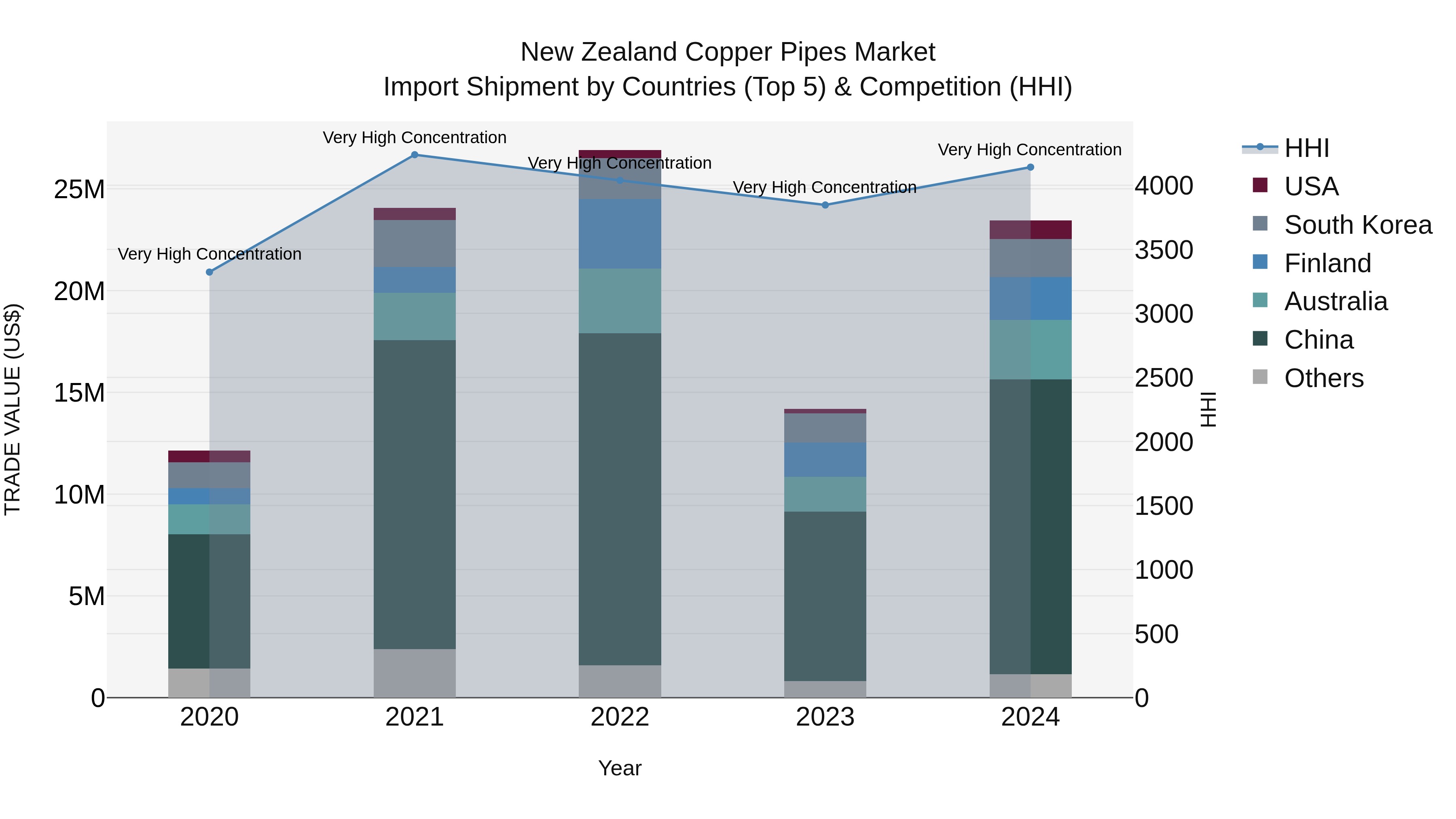 New Zealand Copper Pipes Market Top 5 Importing Countries and Market Competition (HHI) Analysis