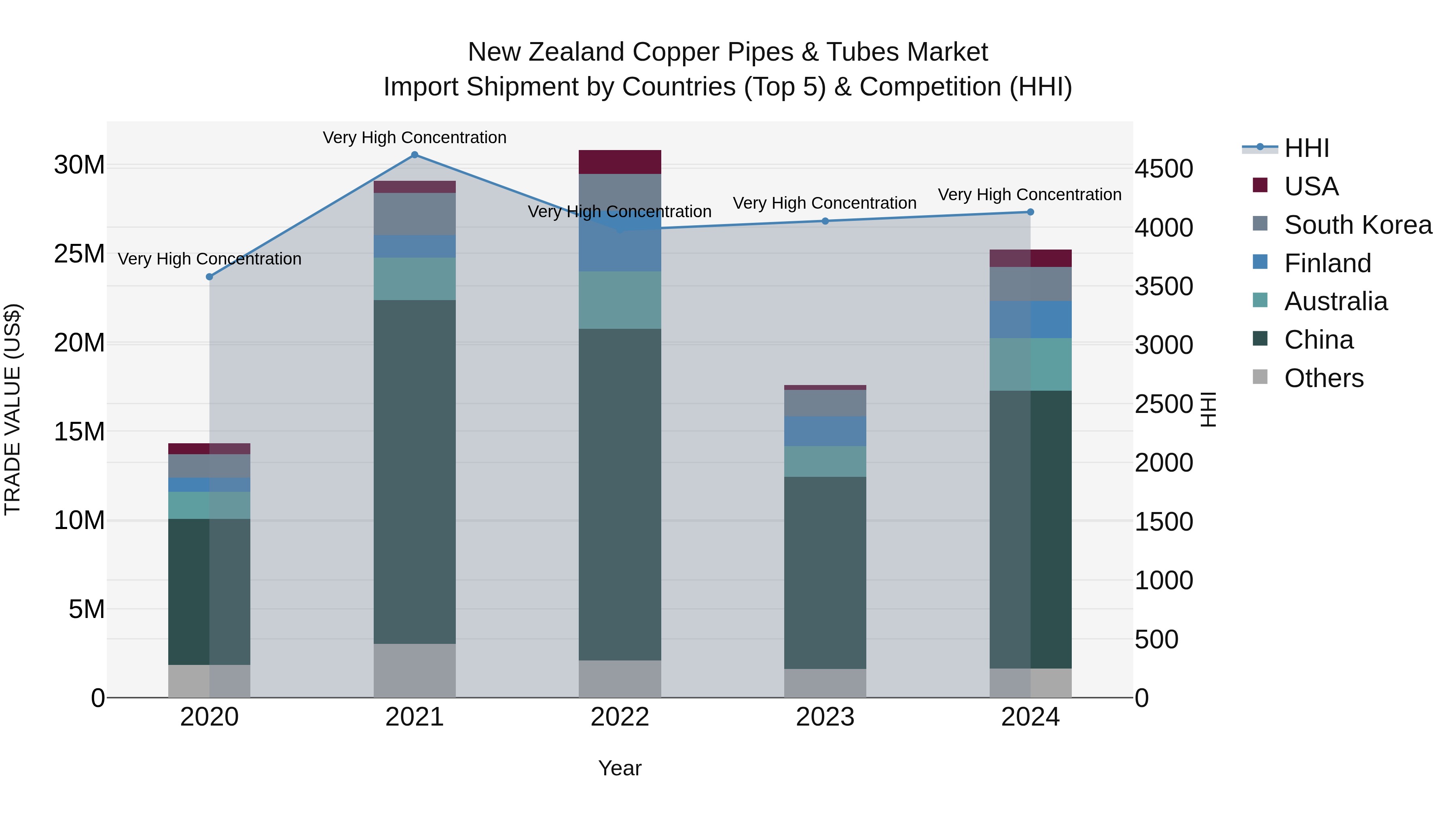 New Zealand Copper Pipes & Tubes Market Top 5 Importing Countries and Market Competition (HHI) Analysis
