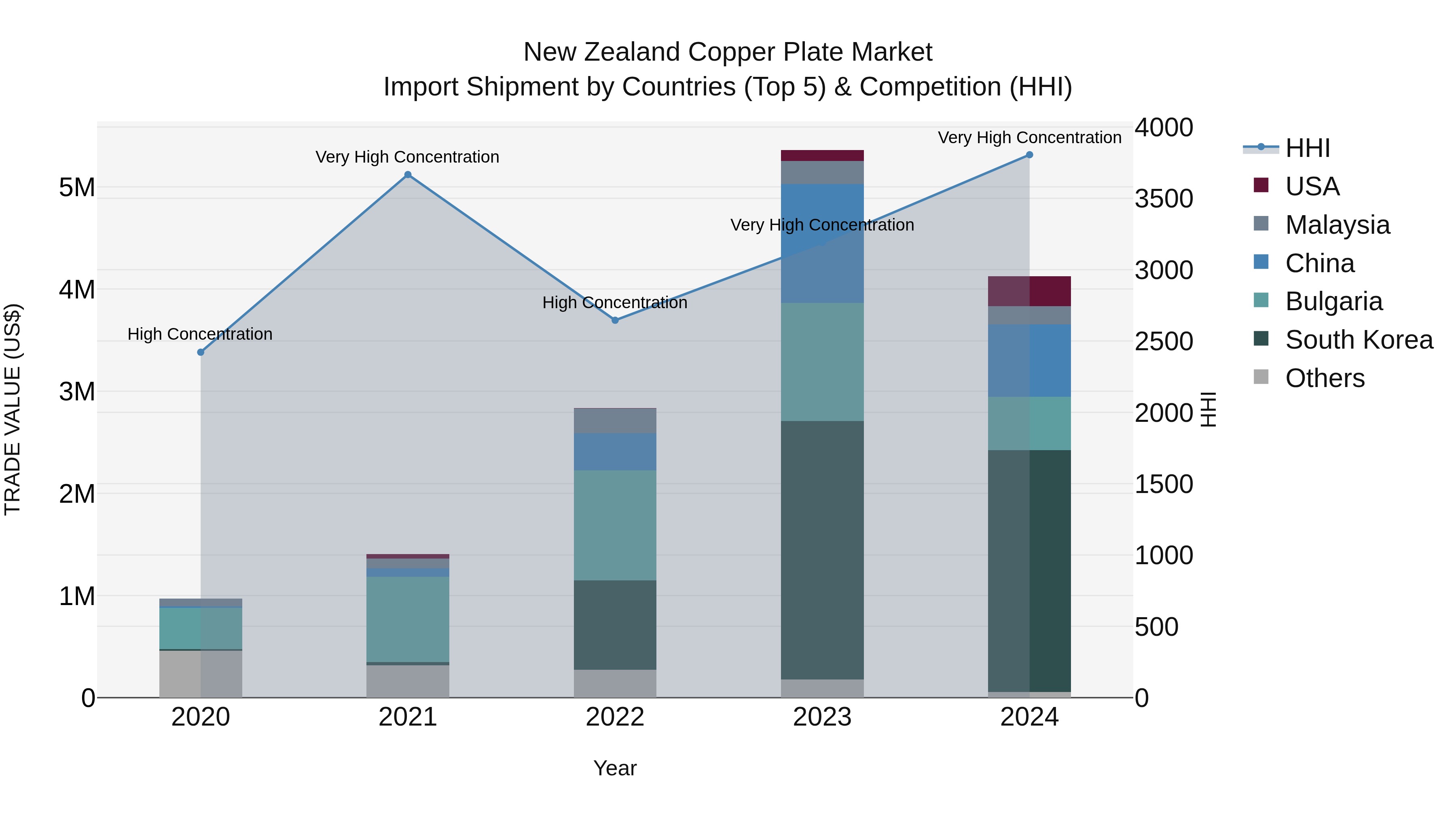 New Zealand Copper Plate Market Top 5 Importing Countries and Market Competition (HHI) Analysis