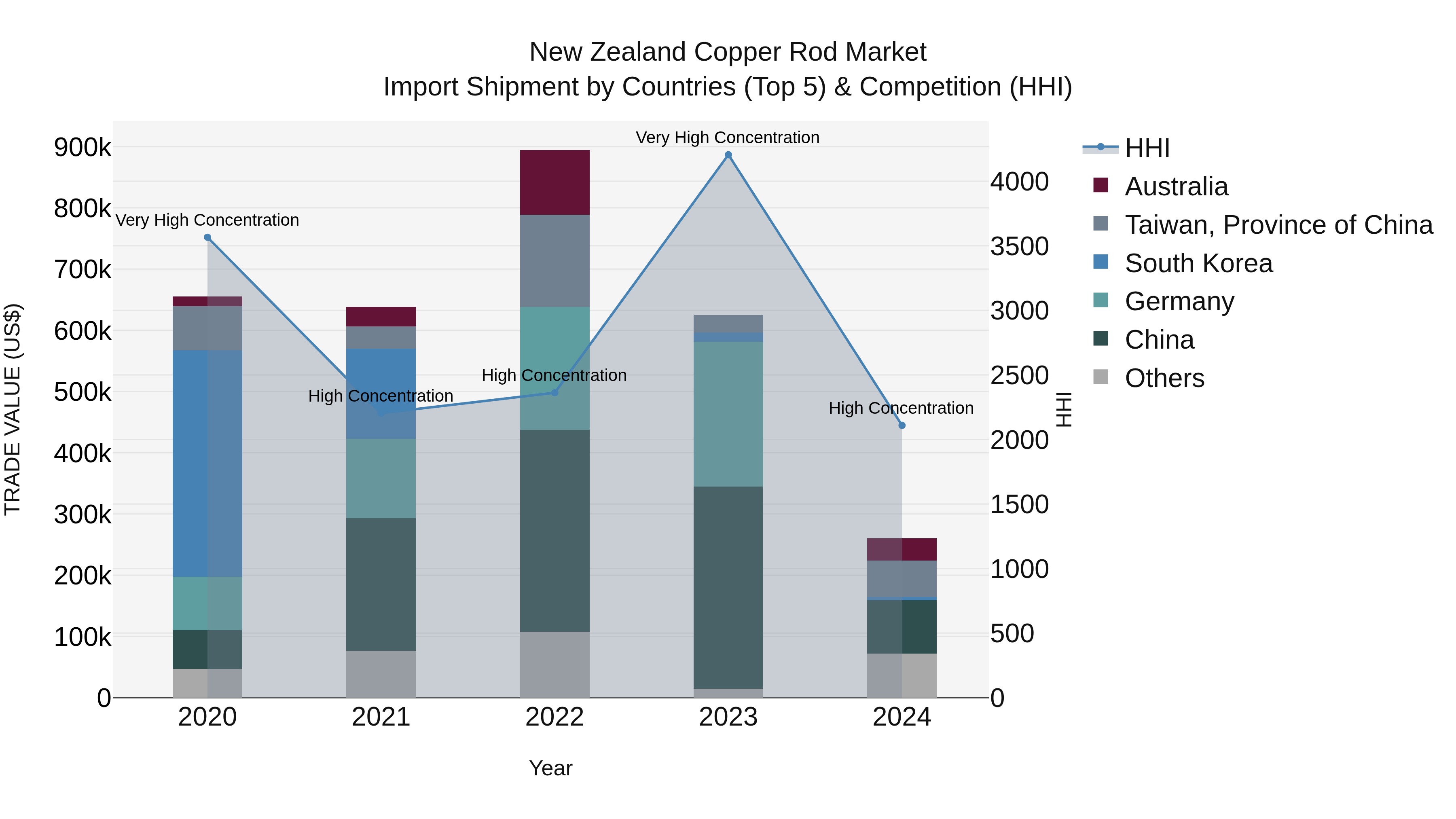 New Zealand Copper Rod Market Top 5 Importing Countries and Market Competition (HHI) Analysis
