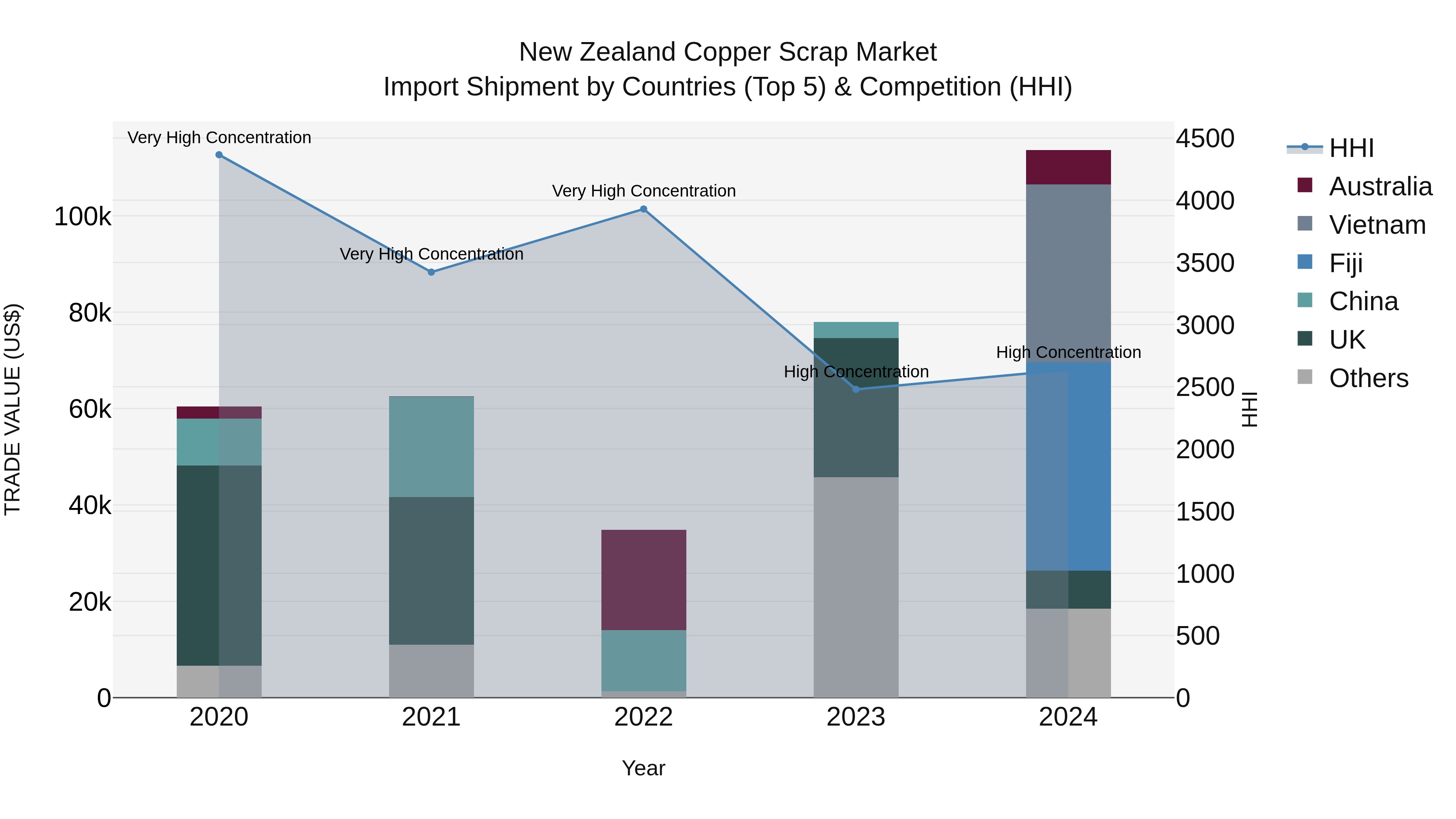 New Zealand Copper Scrap Market Top 5 Importing Countries and Market Competition (HHI) Analysis