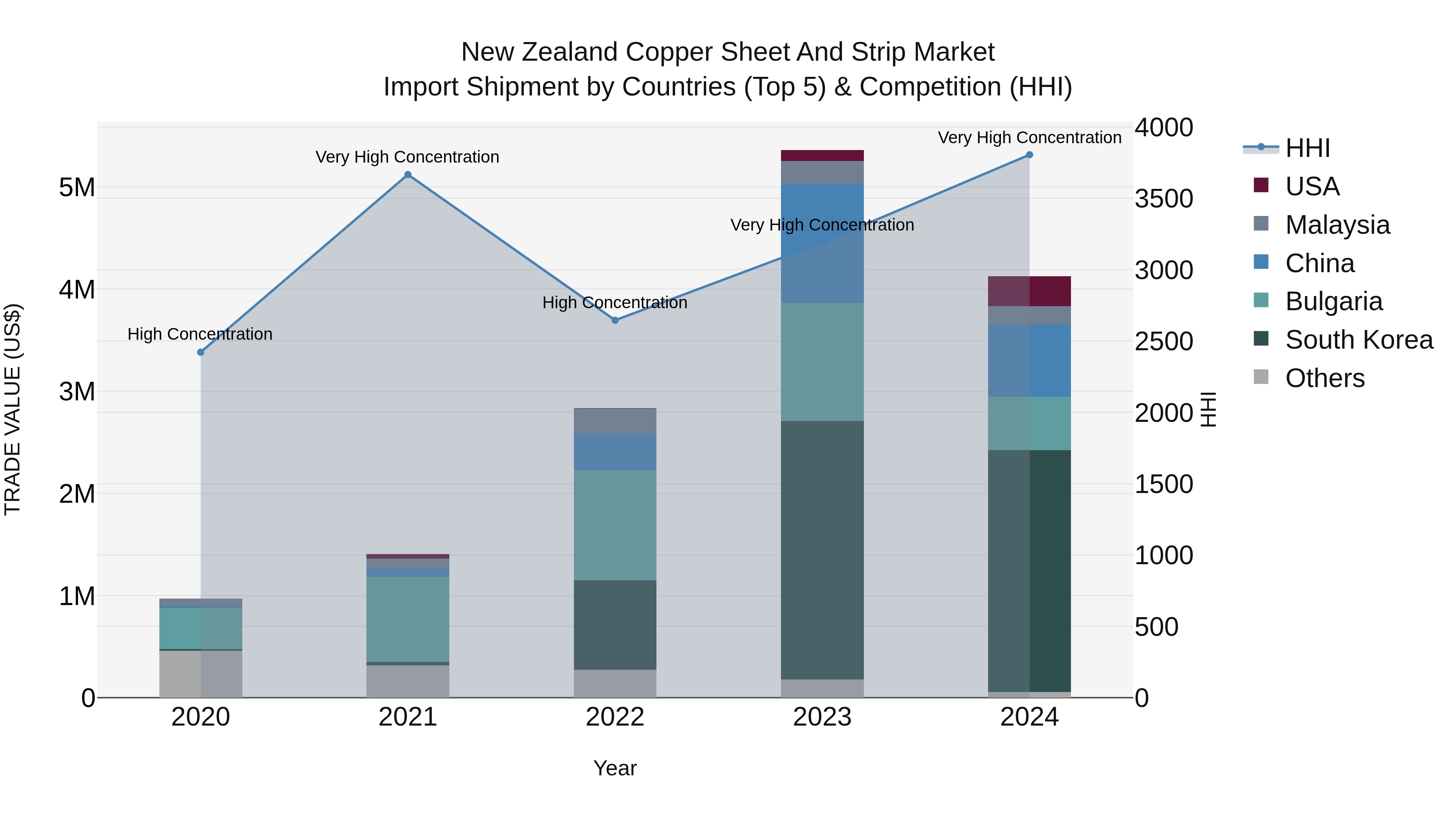 New Zealand Copper Sheet and Strip Market Top 5 Importing Countries and Market Competition (HHI) Analysis