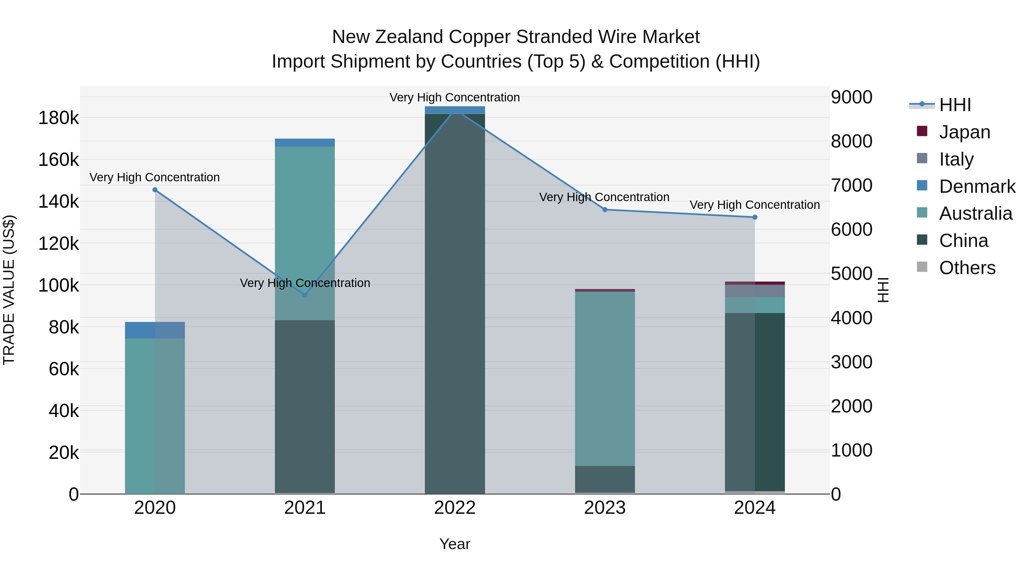 New Zealand Copper Stranded Wire Market Top 5 Importing Countries and Market Competition (HHI) Analysis
