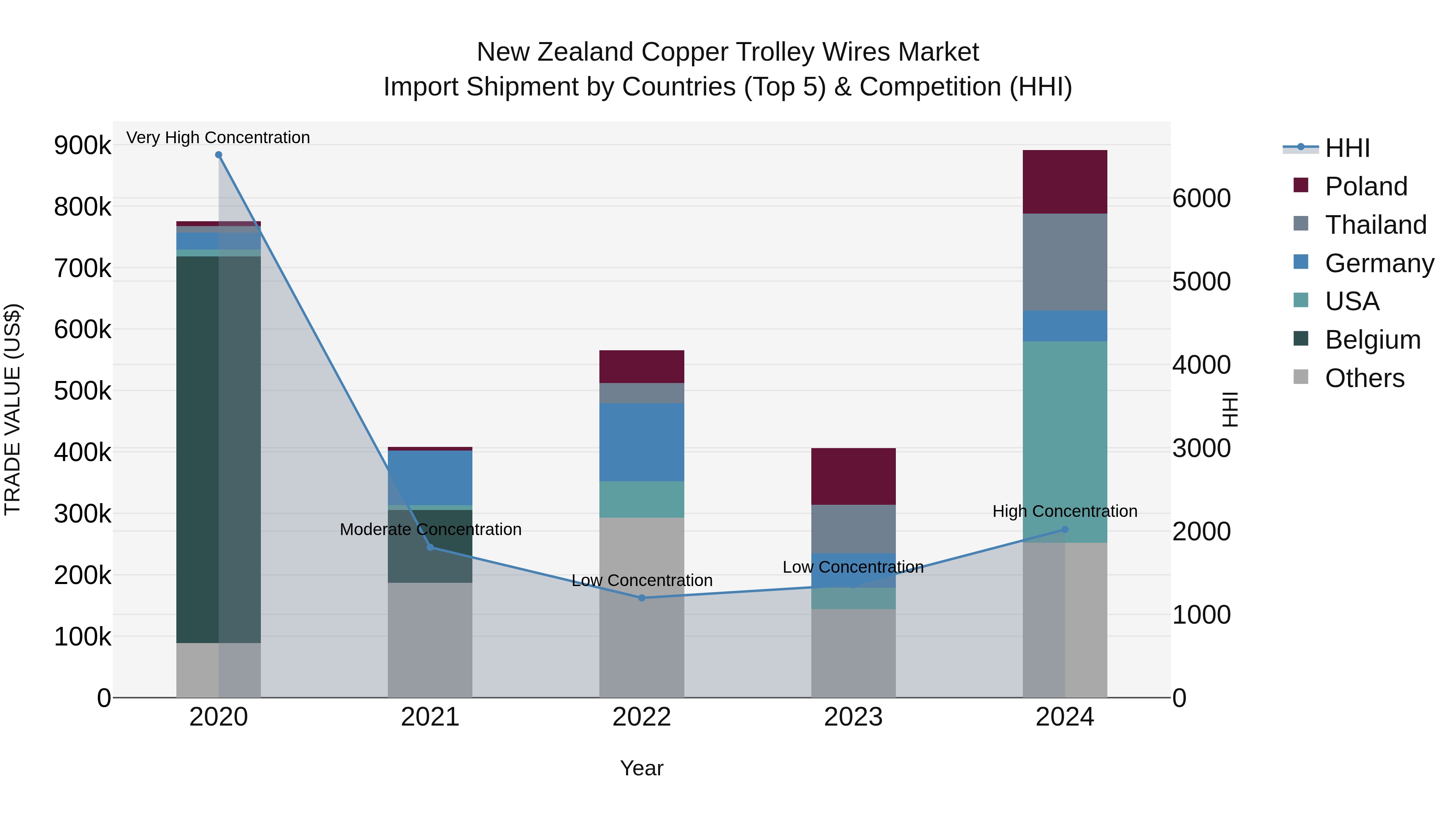 New Zealand Copper Trolley Wires Market Top 5 Importing Countries and Market Competition (HHI) Analysis