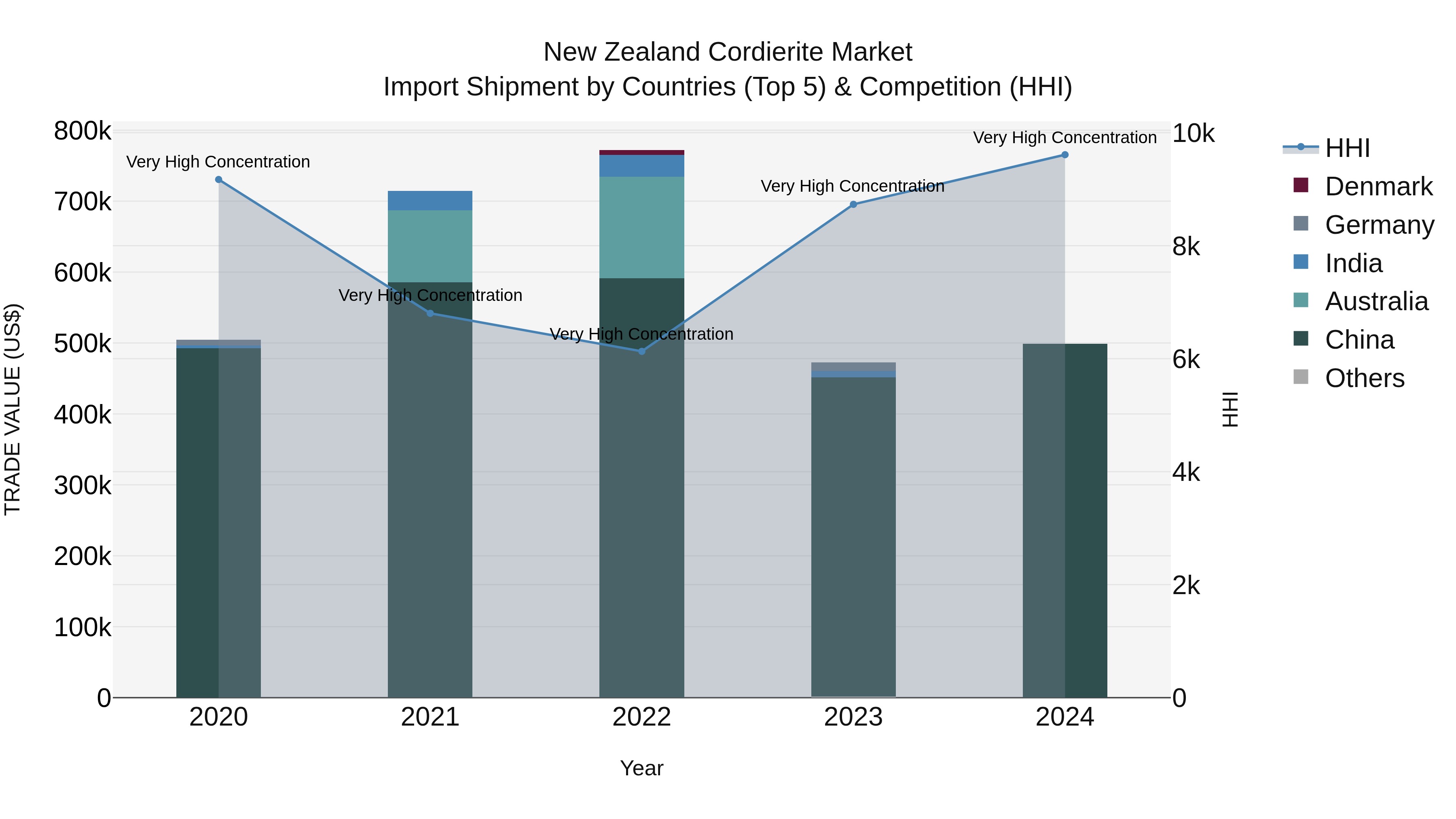 New Zealand Cordierite Market Top 5 Importing Countries and Market Competition (HHI) Analysis