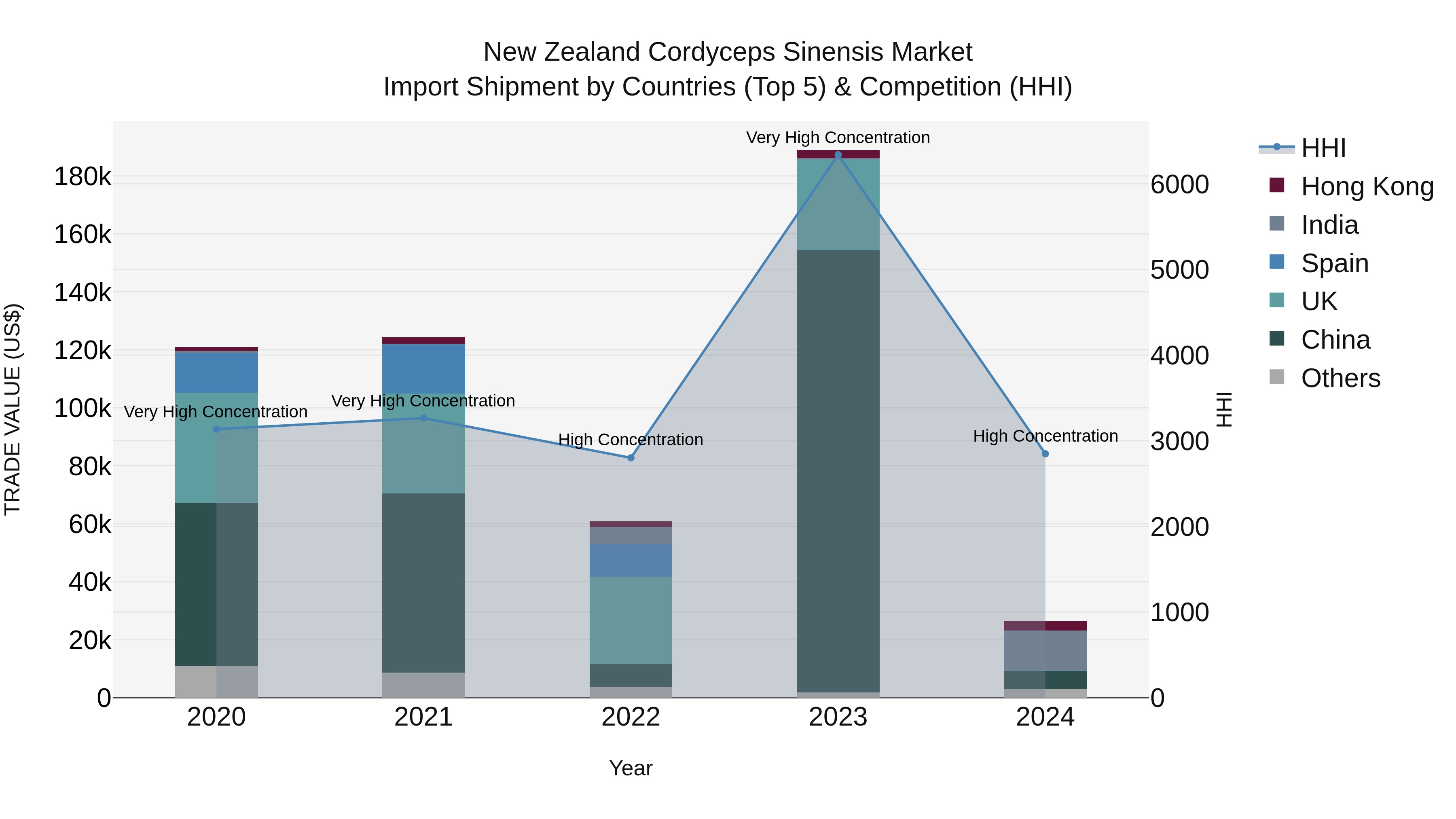 New Zealand Cordyceps Sinensis Market Top 5 Importing Countries and Market Competition (HHI) Analysis