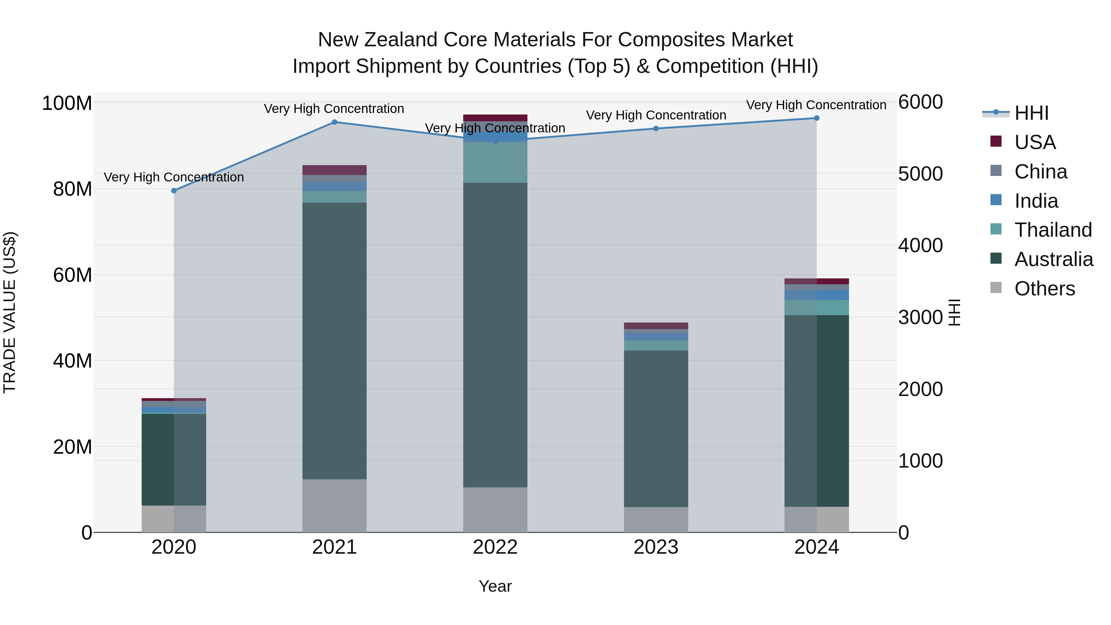 New Zealand Core Materials for Composites Market Top 5 Importing Countries and Market Competition (HHI) Analysis