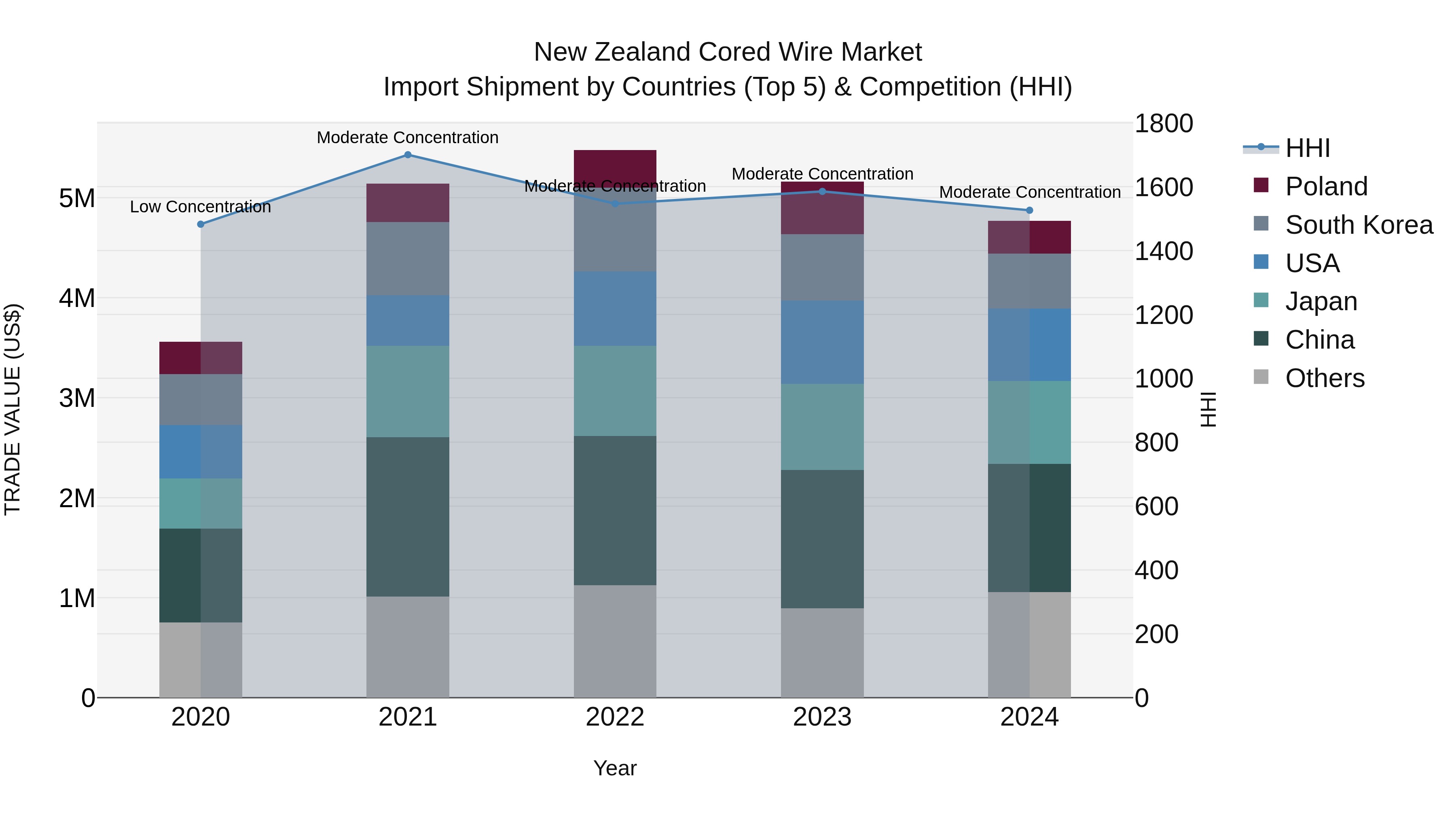 New Zealand Cored Wire Market Top 5 Importing Countries and Market Competition (HHI) Analysis