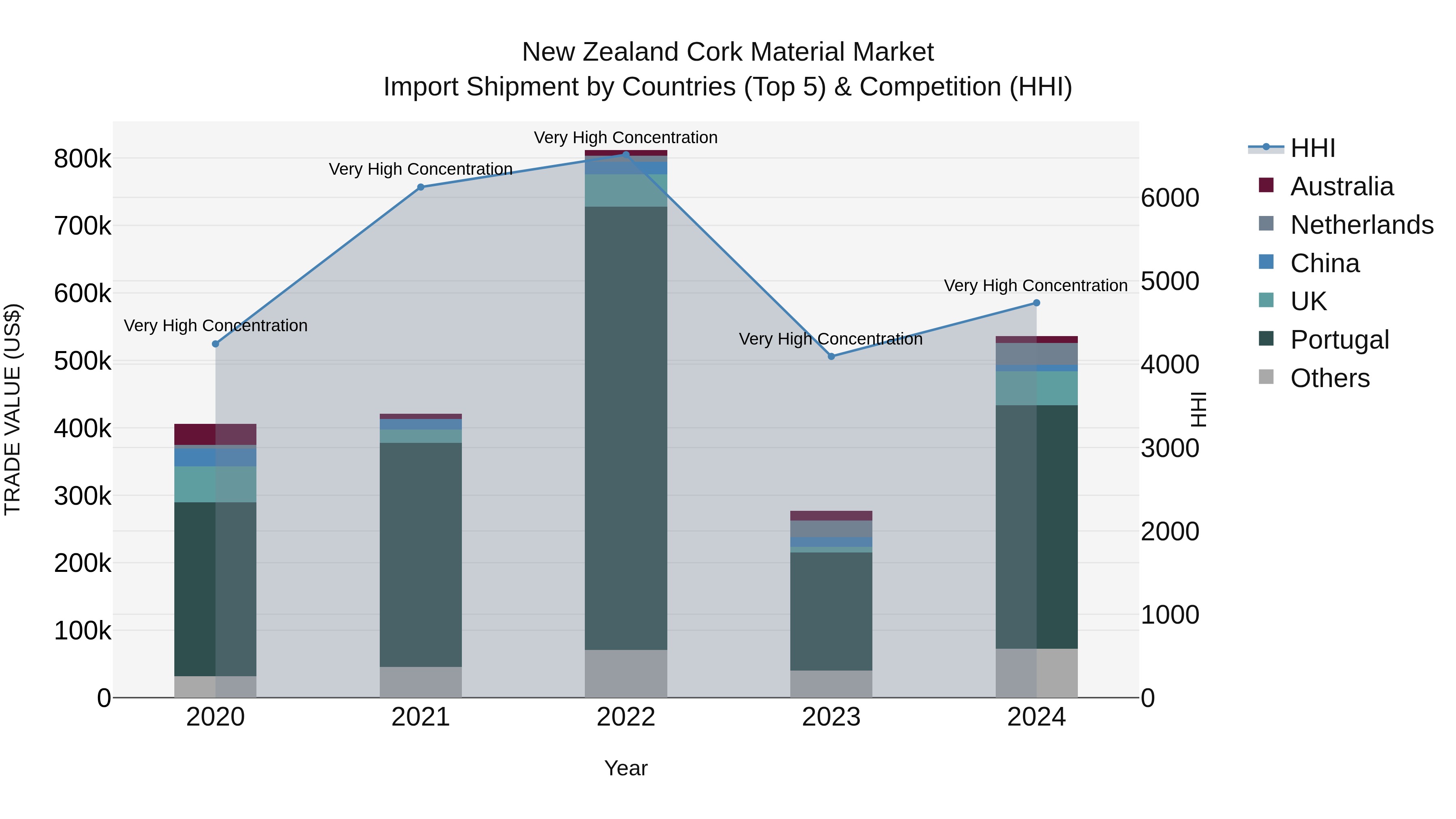 New Zealand Cork Material Market Top 5 Importing Countries and Market Competition (HHI) Analysis