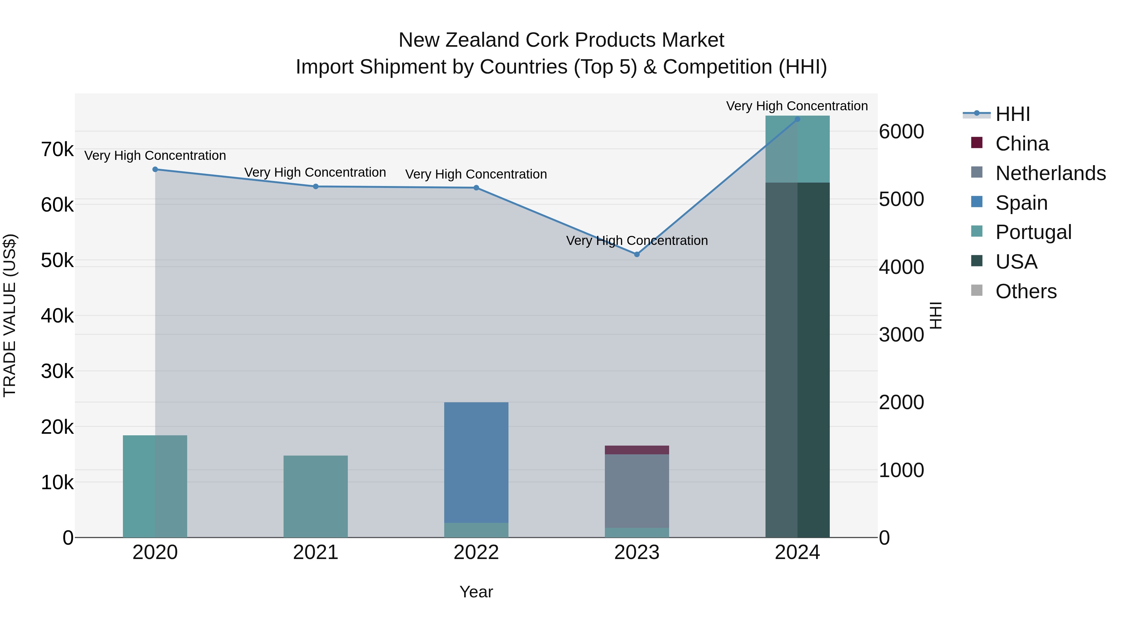 New Zealand Cork Products Market Top 5 Importing Countries and Market Competition (HHI) Analysis
