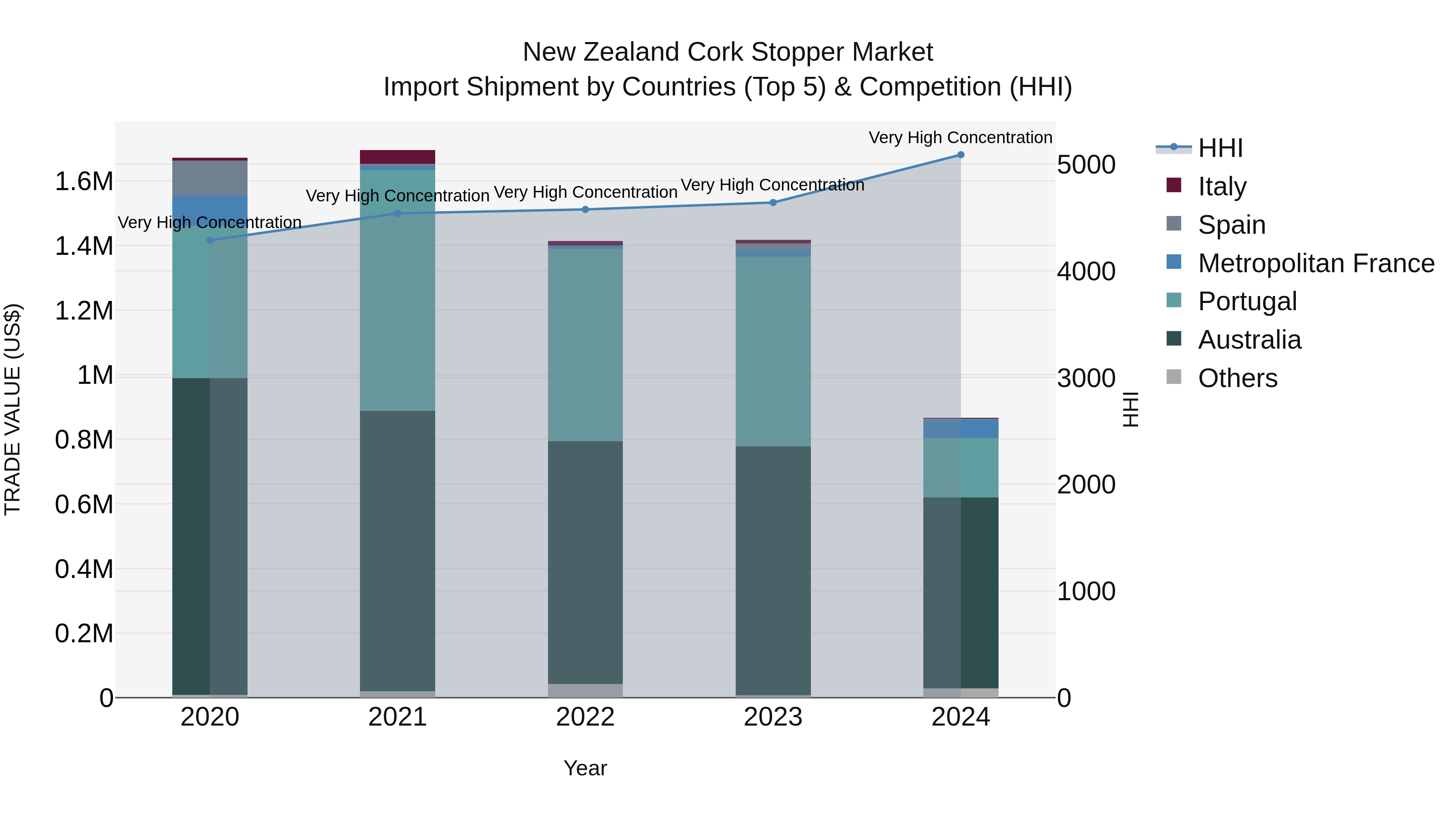 New Zealand Cork Stopper Market Top 5 Importing Countries and Market Competition (HHI) Analysis