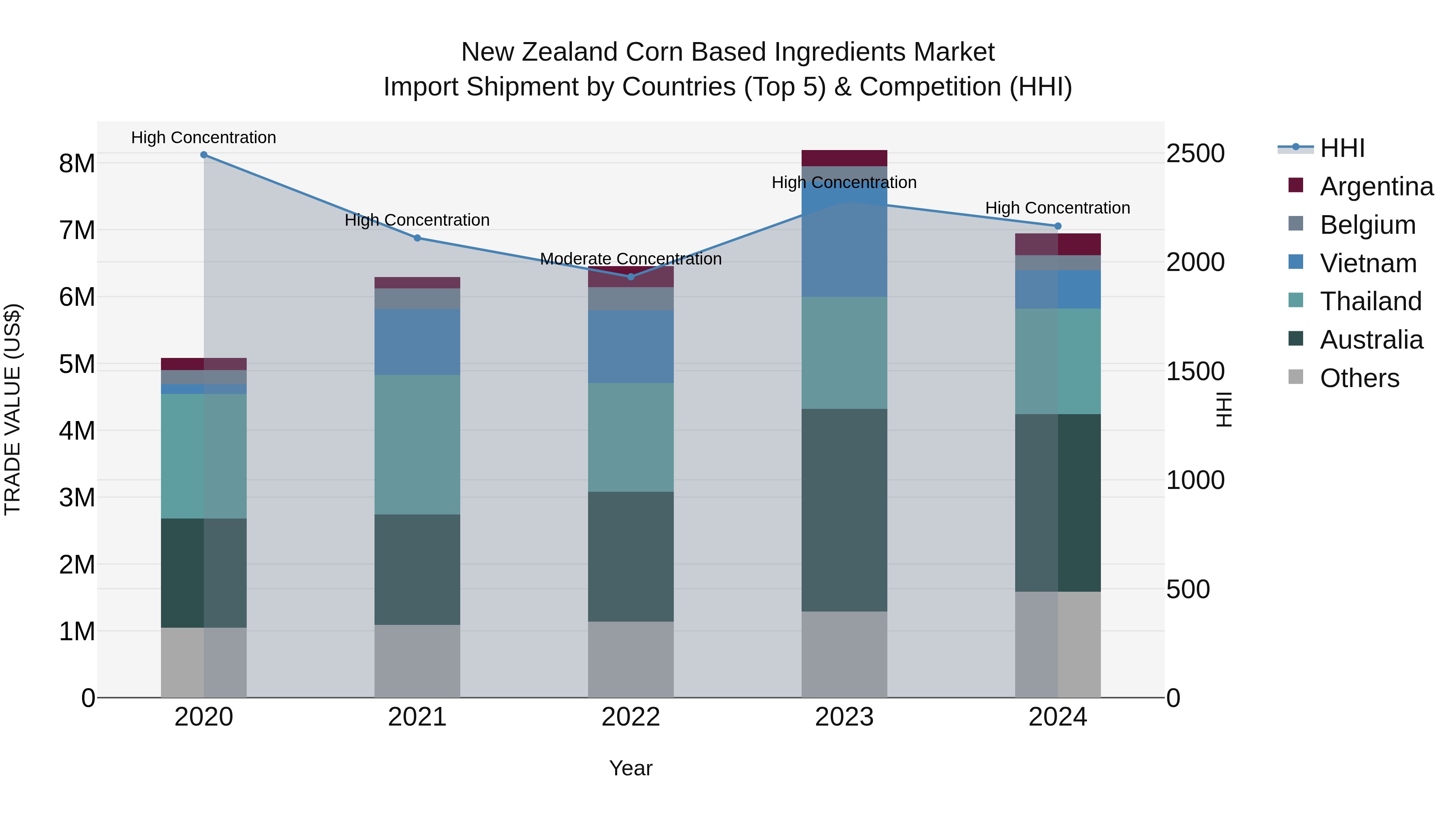 New Zealand Corn Based Ingredients Market Top 5 Importing Countries and Market Competition (HHI) Analysis