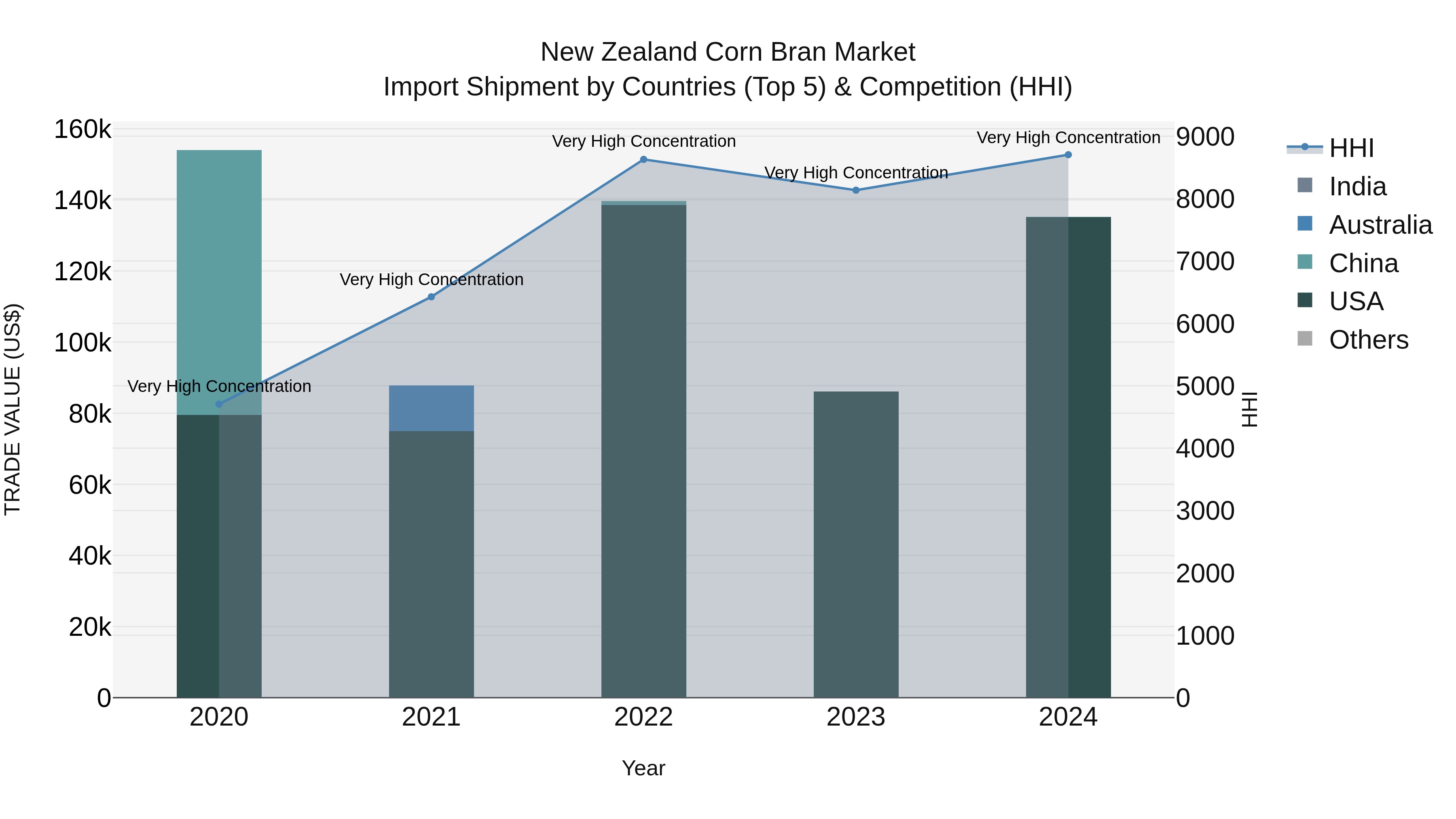 New Zealand Corn Bran Market Top 5 Importing Countries and Market Competition (HHI) Analysis