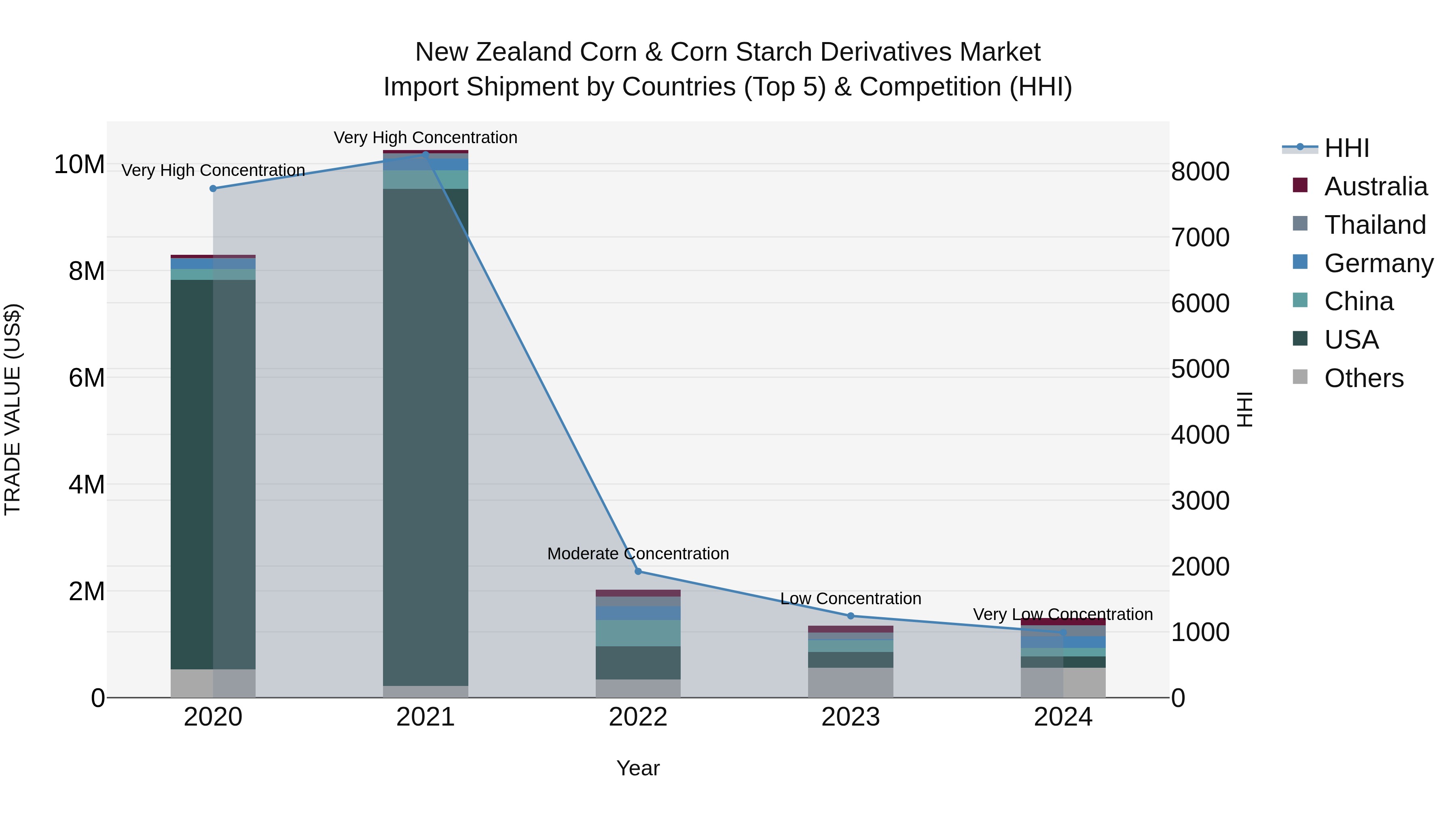 New Zealand Corn & Corn Starch Derivatives Market Top 5 Importing Countries and Market Competition (HHI) Analysis