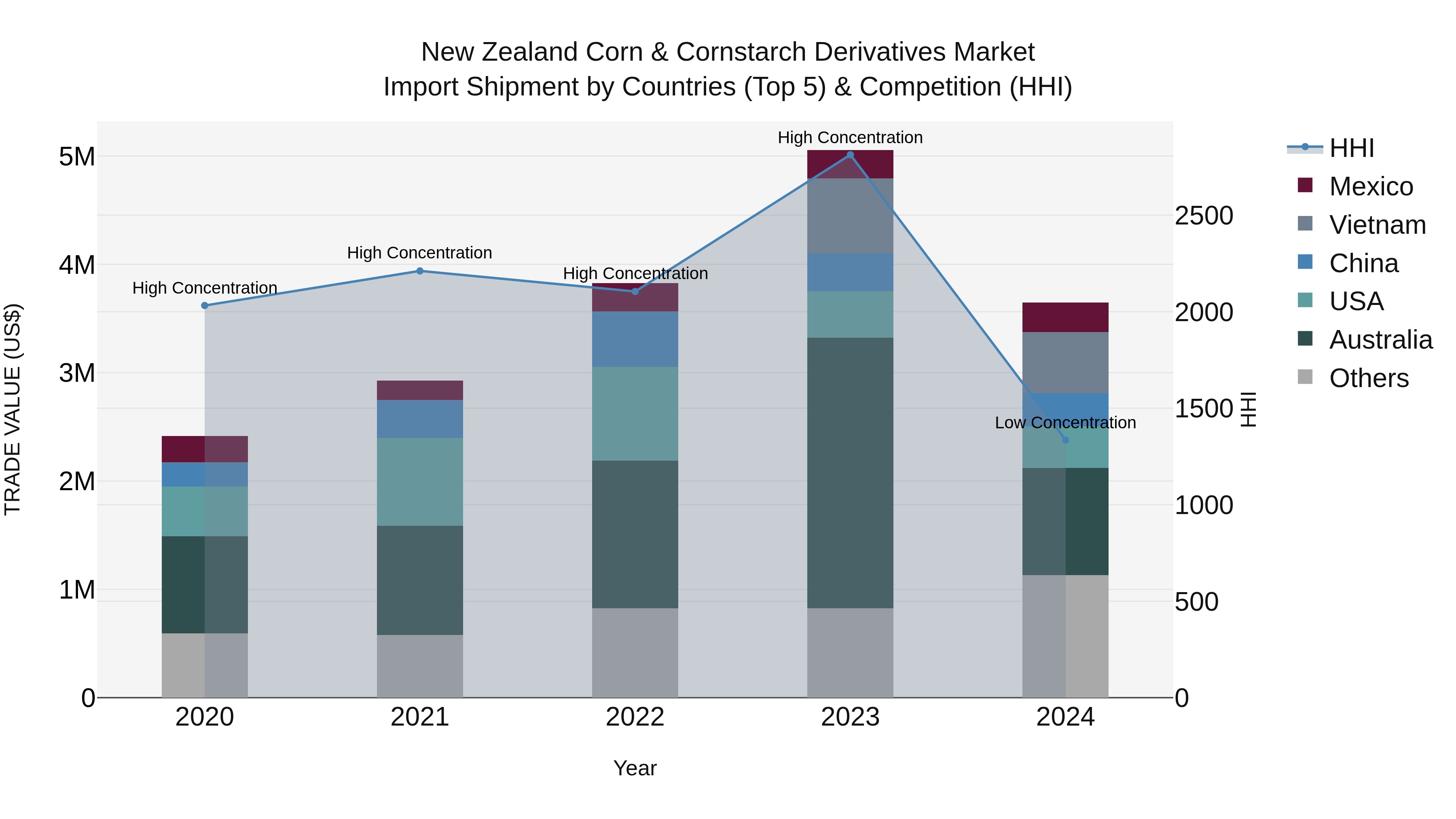 New Zealand Corn & Cornstarch Derivatives Market Top 5 Importing Countries and Market Competition (HHI) Analysis