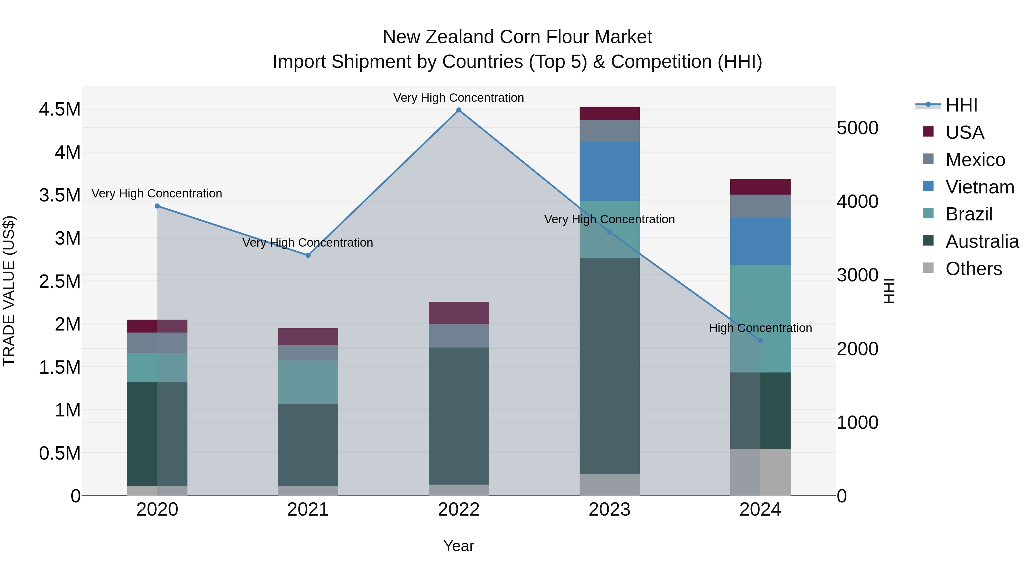New Zealand Corn Flour Market Top 5 Importing Countries and Market Competition (HHI) Analysis