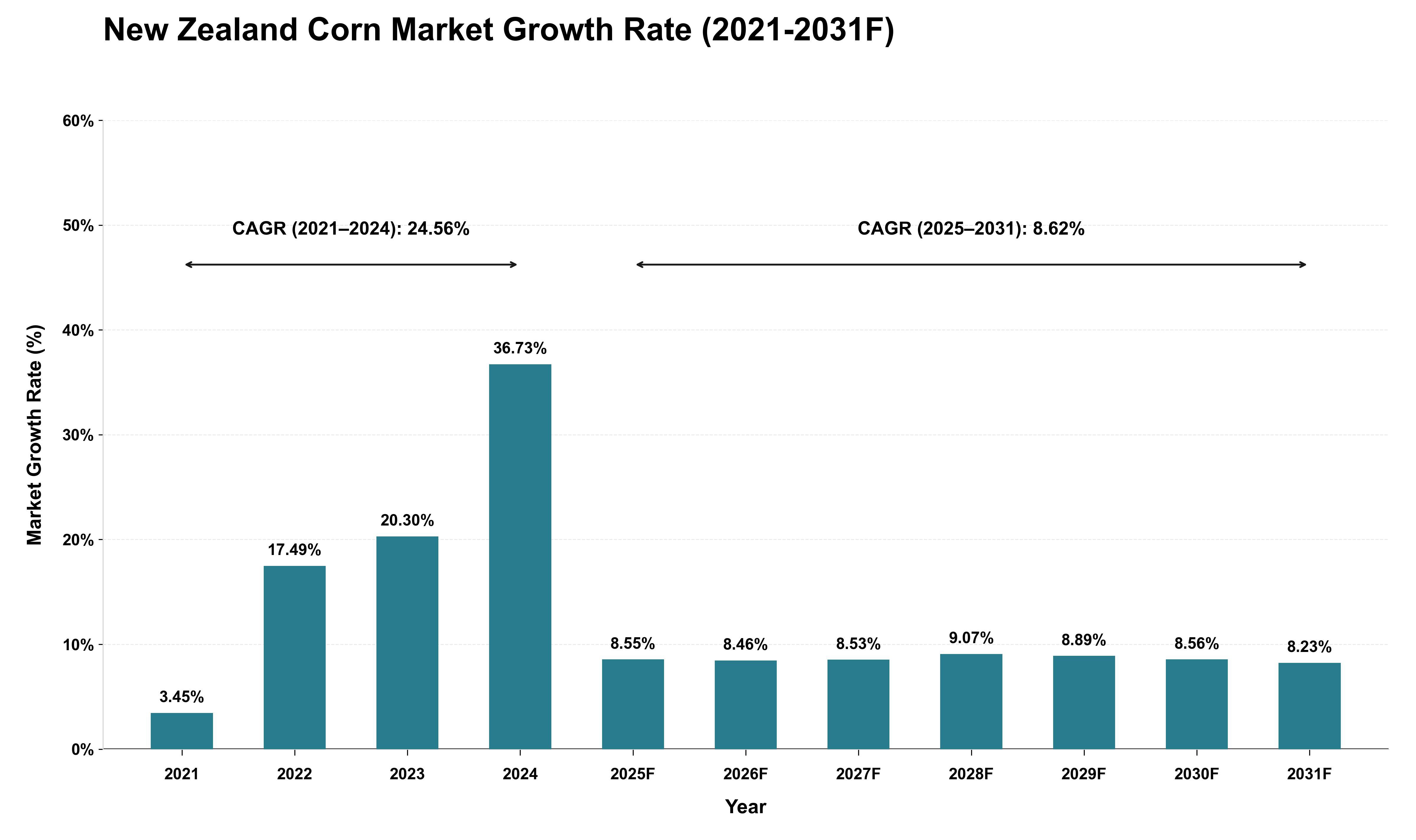 New Zealand Corn Market Growth Rate Analysis (2021 - 2031)