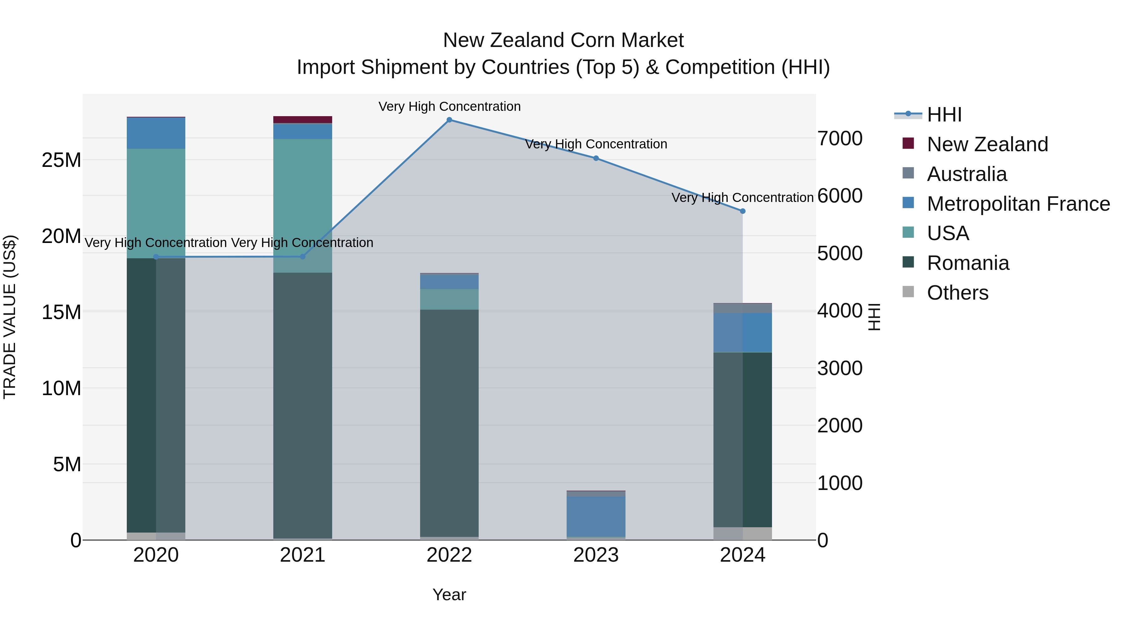 New Zealand Corn Market Top 5 Importing Countries and Market Competition (HHI) Analysis