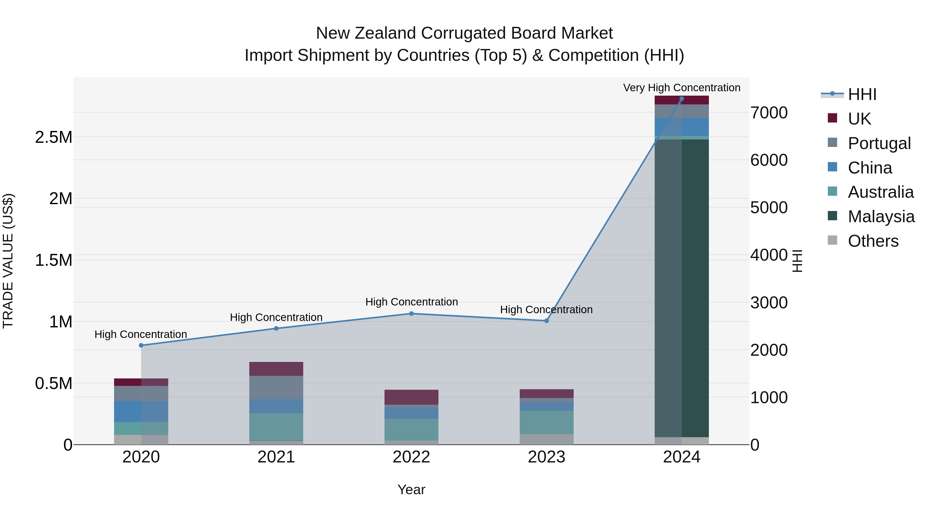 New Zealand Corrugated Board Market Top 5 Importing Countries and Market Competition (HHI) Analysis