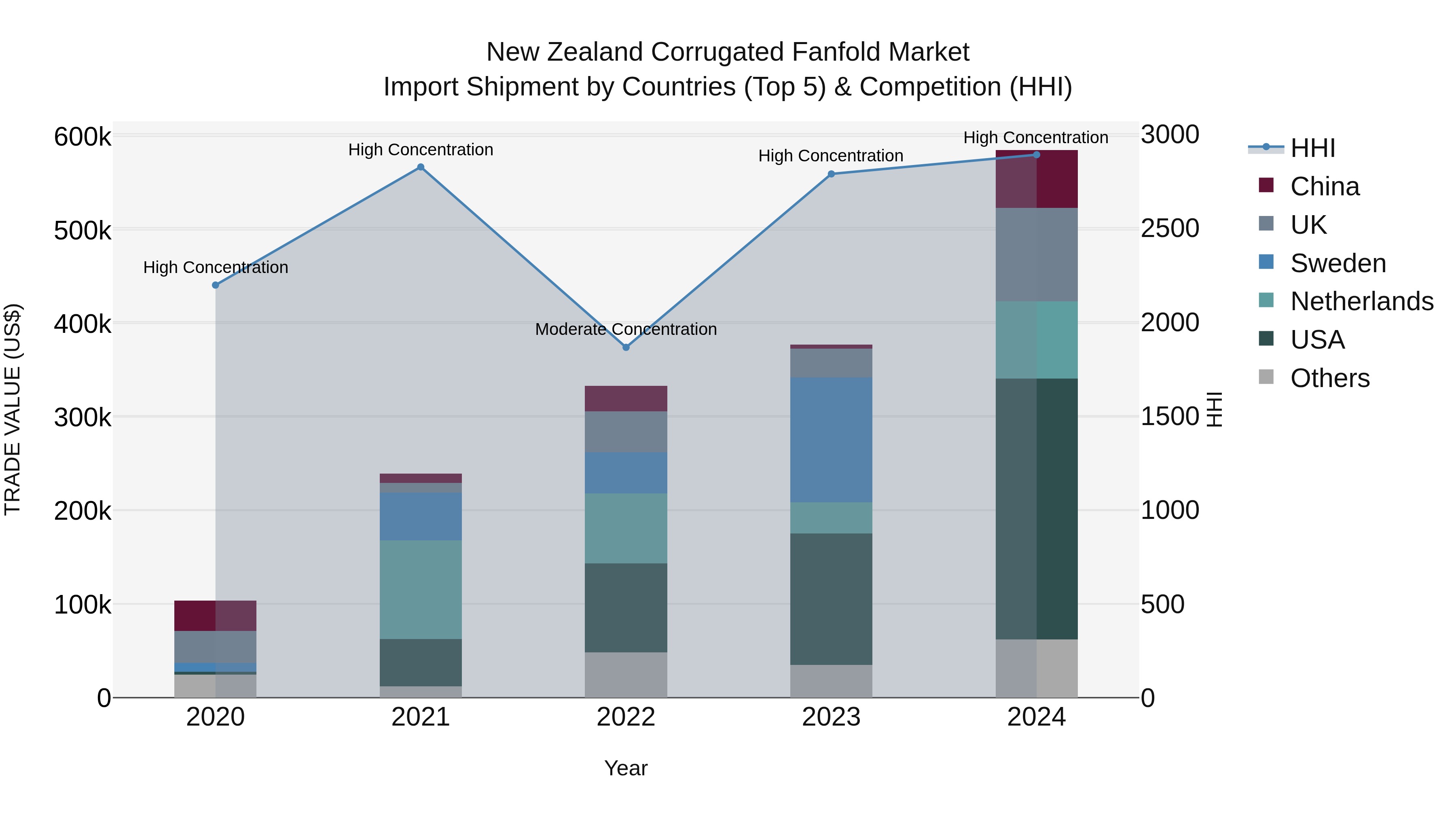 New Zealand Corrugated Fanfold Market Top 5 Importing Countries and Market Competition (HHI) Analysis