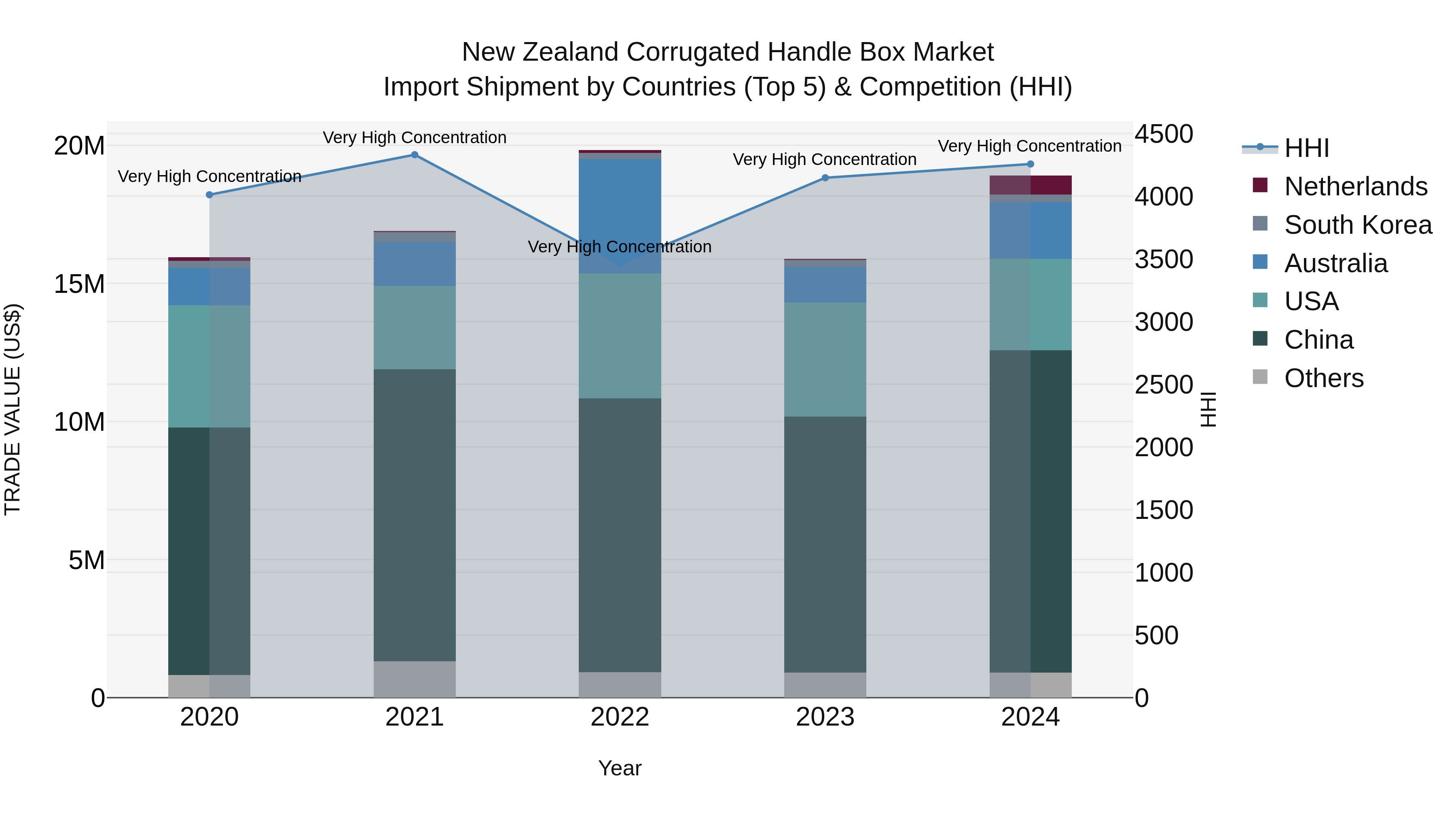 New Zealand Corrugated Handle Box Market Top 5 Importing Countries and Market Competition (HHI) Analysis