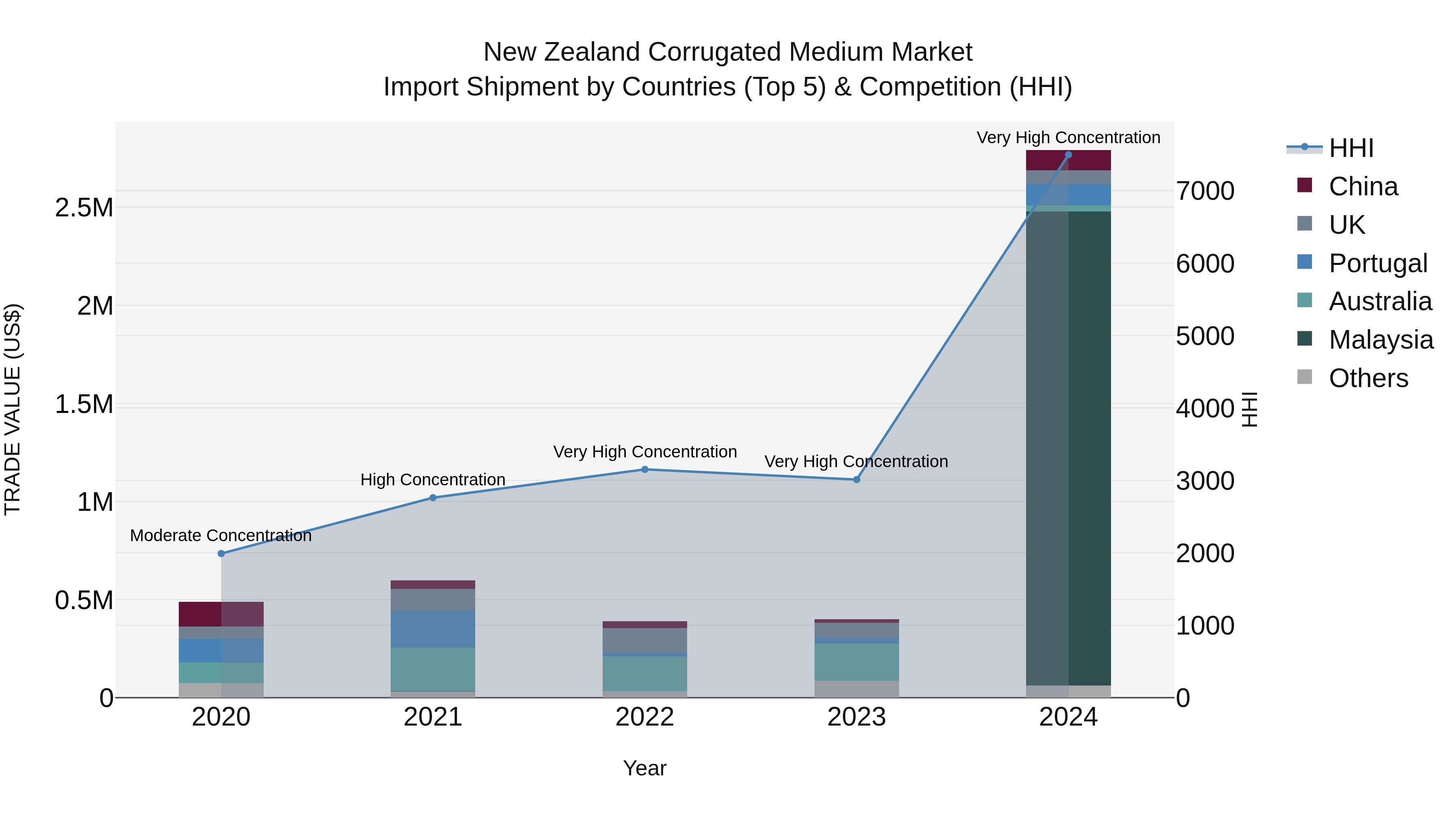New Zealand Corrugated Medium Market Top 5 Importing Countries and Market Competition (HHI) Analysis