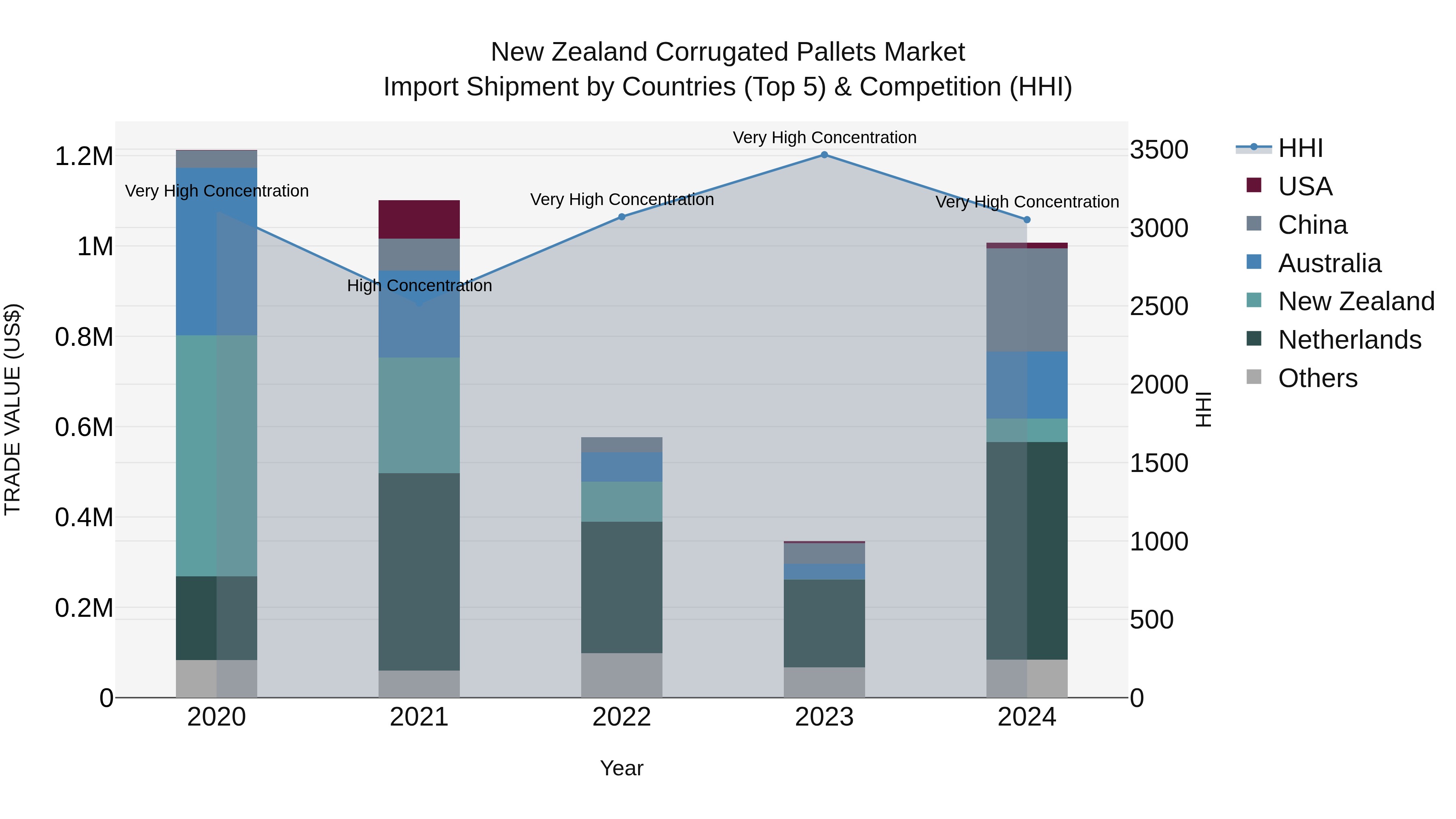 New Zealand Corrugated Pallets Market Top 5 Importing Countries and Market Competition (HHI) Analysis