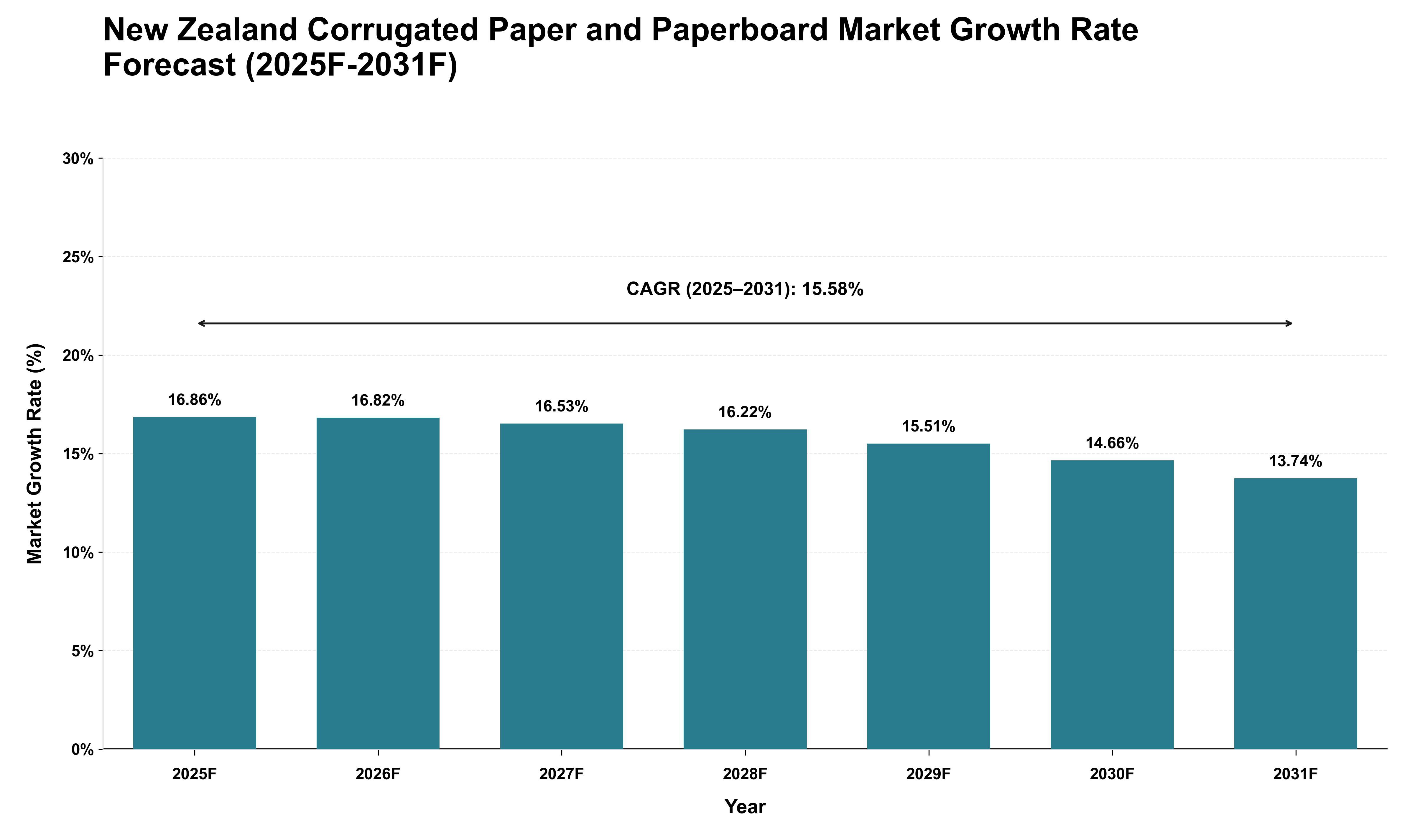 New Zealand Corrugated Paper and Paperboard Market Growth Rate Analysis (2025 - 2031)
