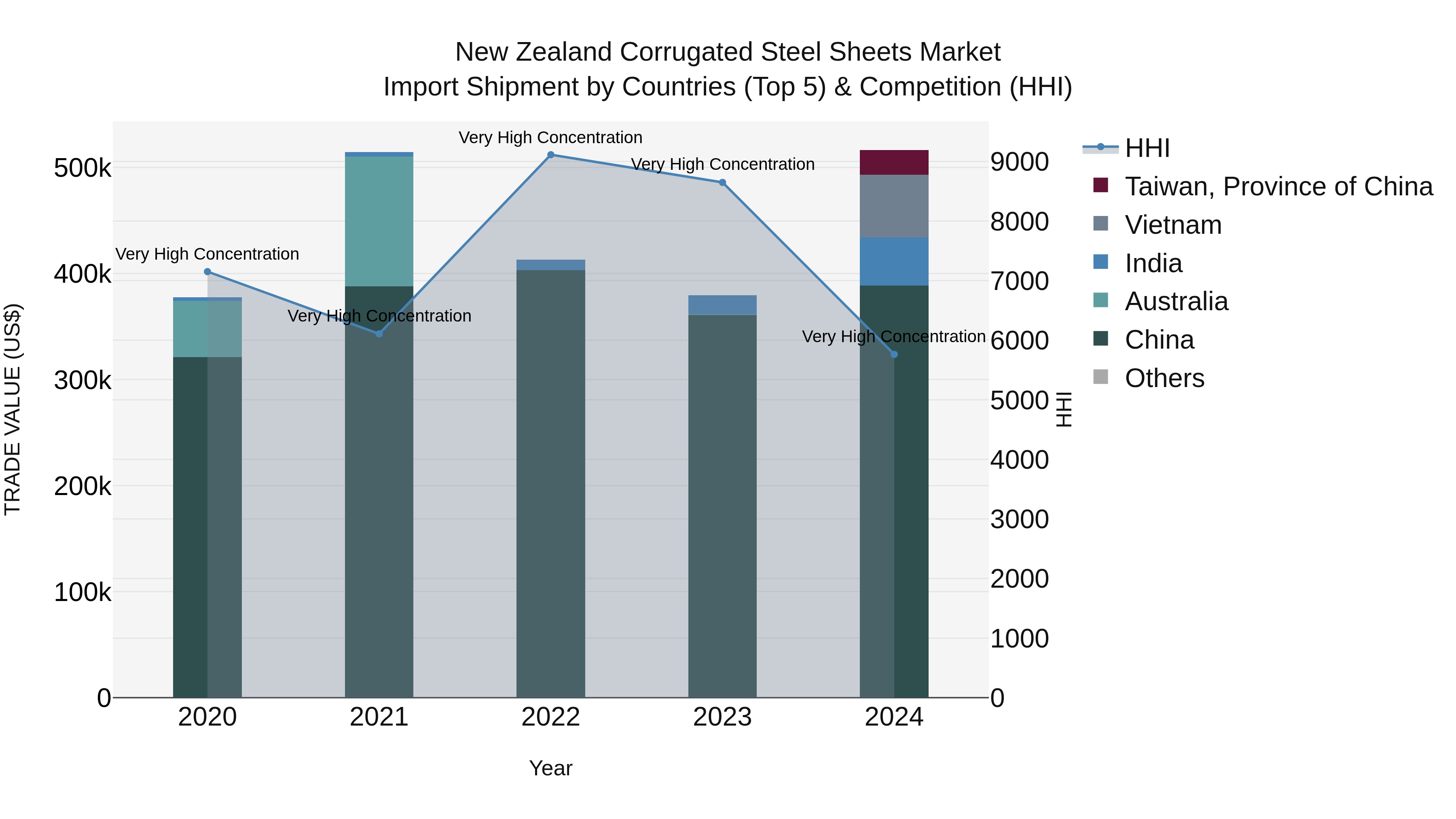 New Zealand Corrugated Steel Sheets Market Top 5 Importing Countries and Market Competition (HHI) Analysis