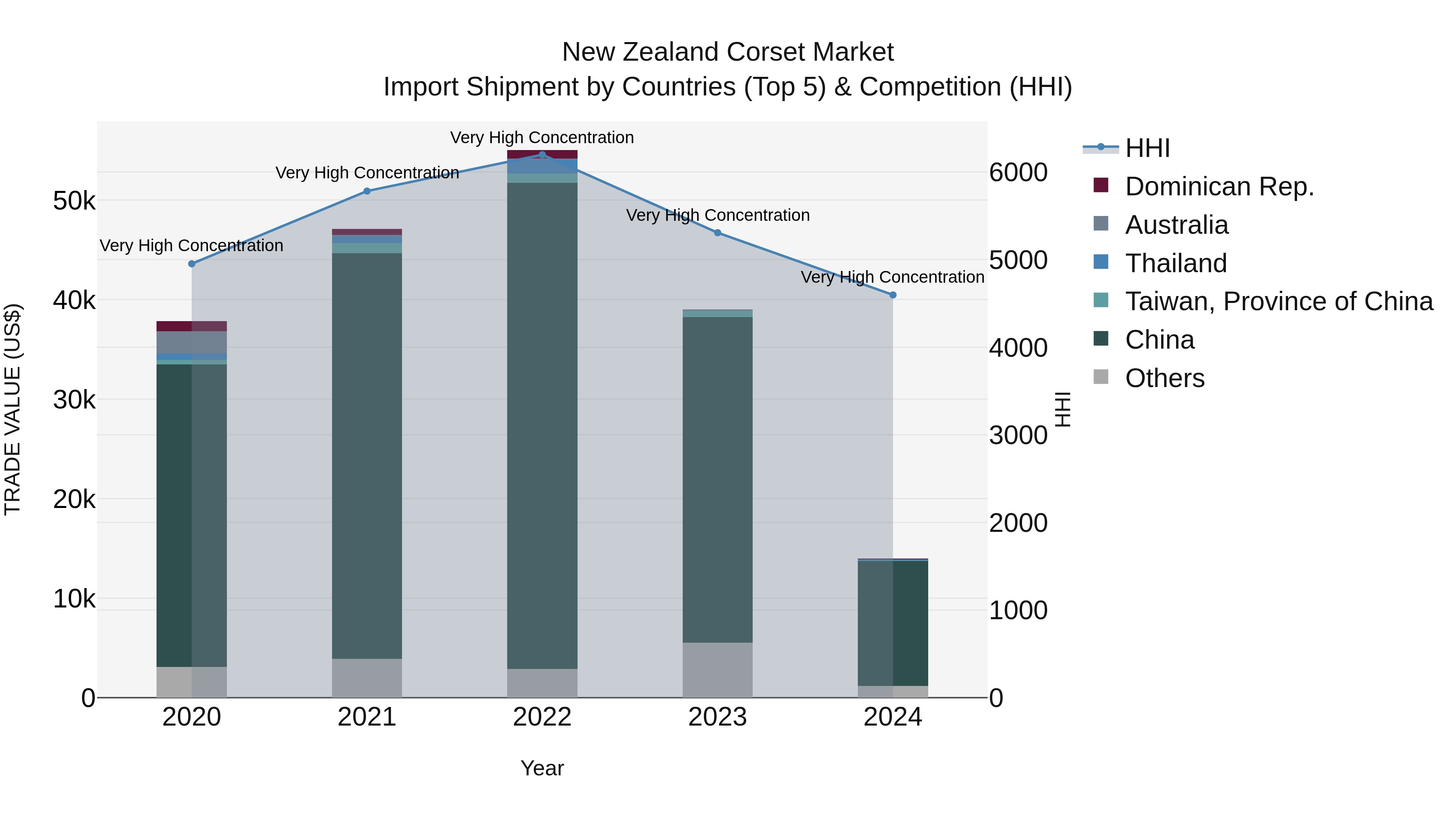 New Zealand Corset Market Top 5 Importing Countries and Market Competition (HHI) Analysis