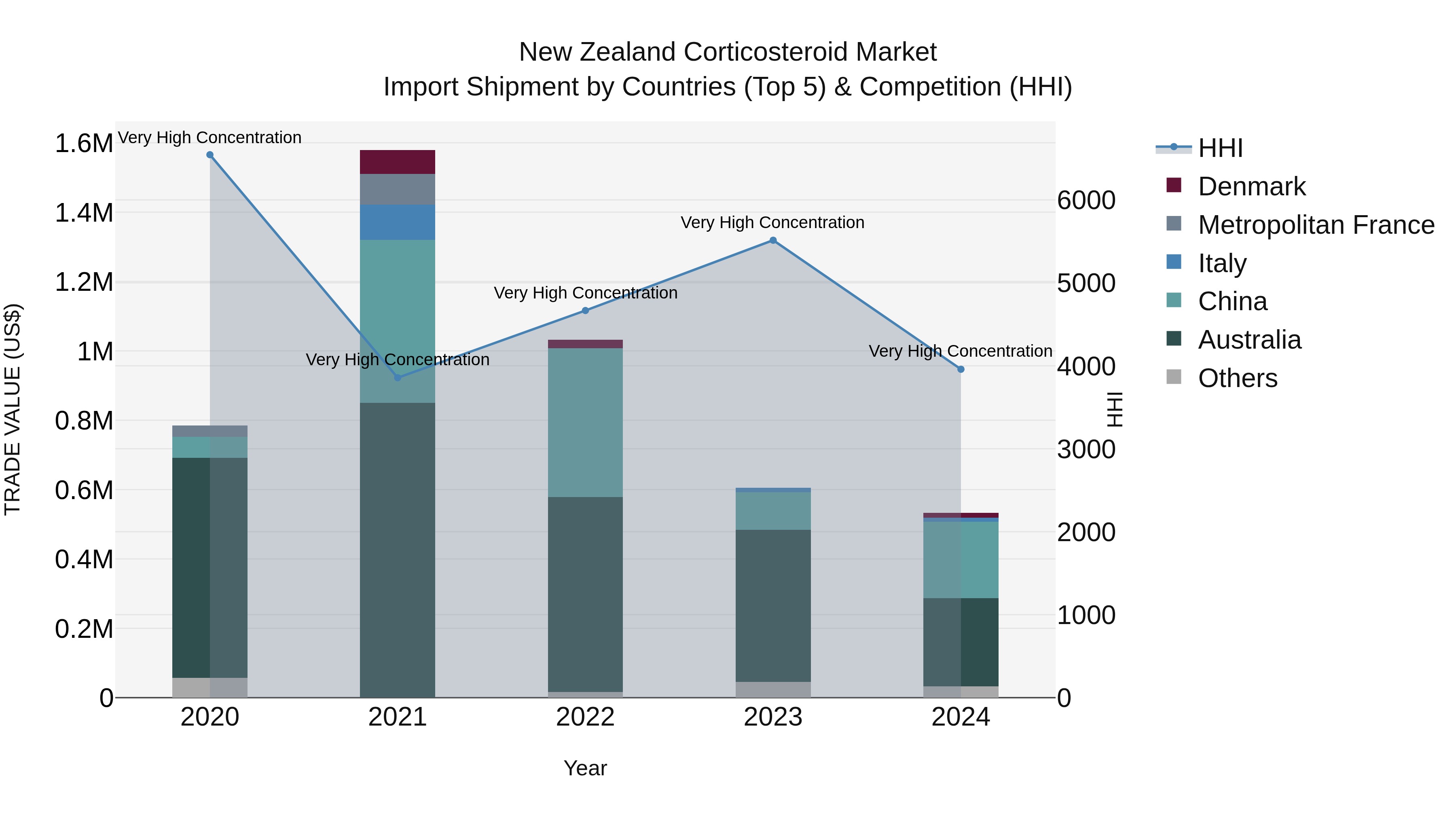 New Zealand Corticosteroid Market Top 5 Importing Countries and Market Competition (HHI) Analysis