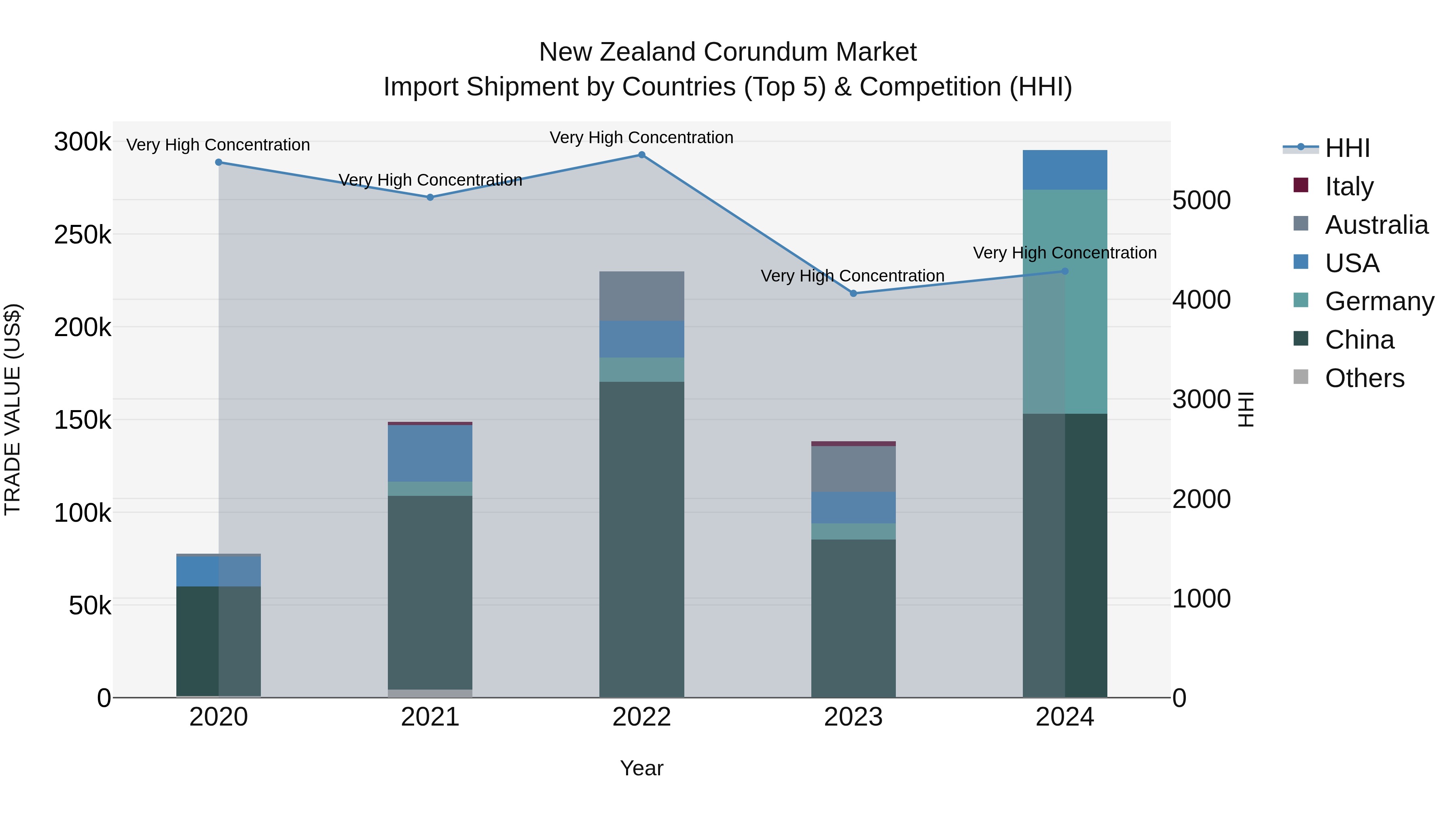 New Zealand Corundum Market Top 5 Importing Countries and Market Competition (HHI) Analysis
