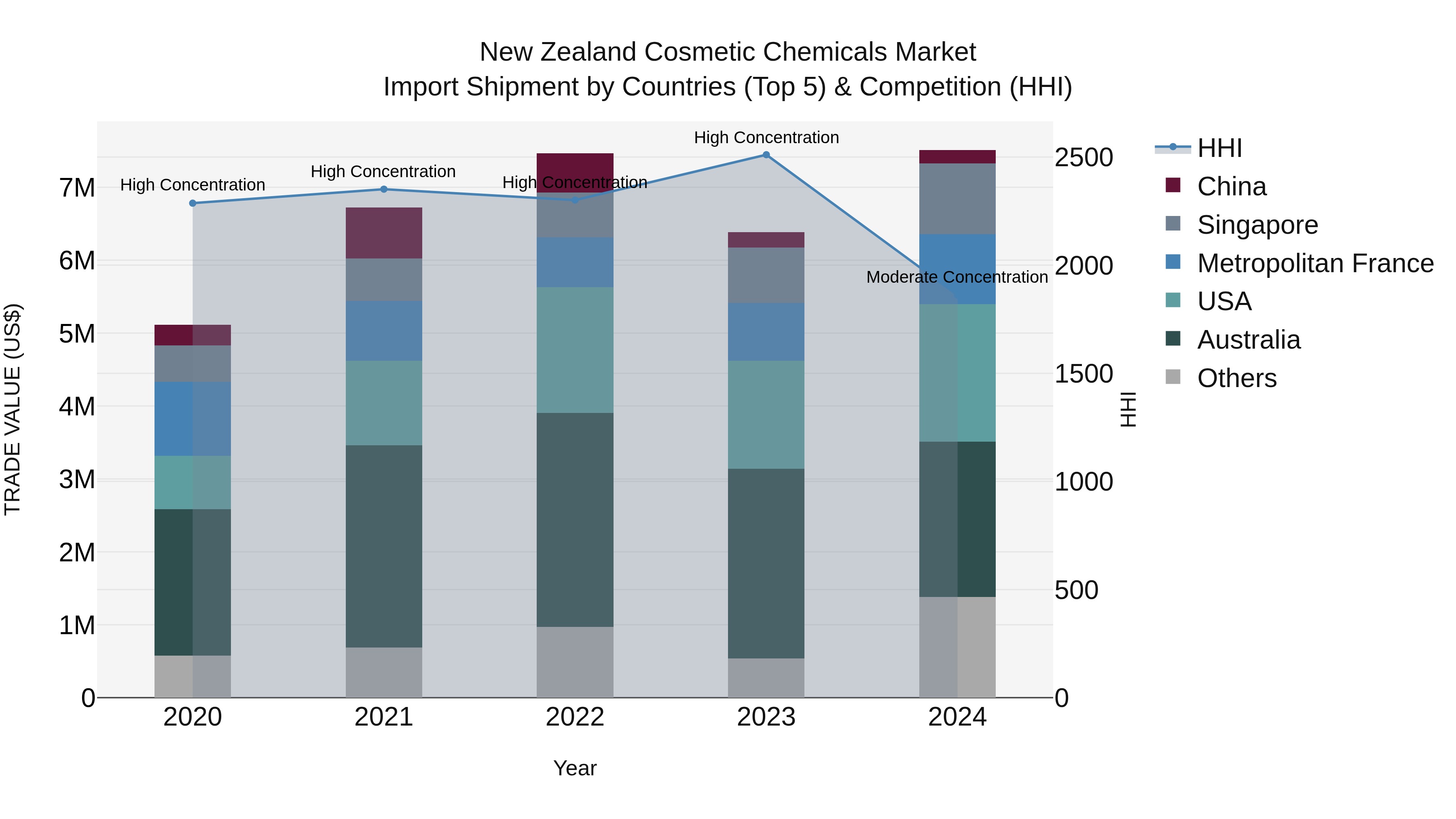 New Zealand Cosmetic Chemicals Market Top 5 Importing Countries and Market Competition (HHI) Analysis