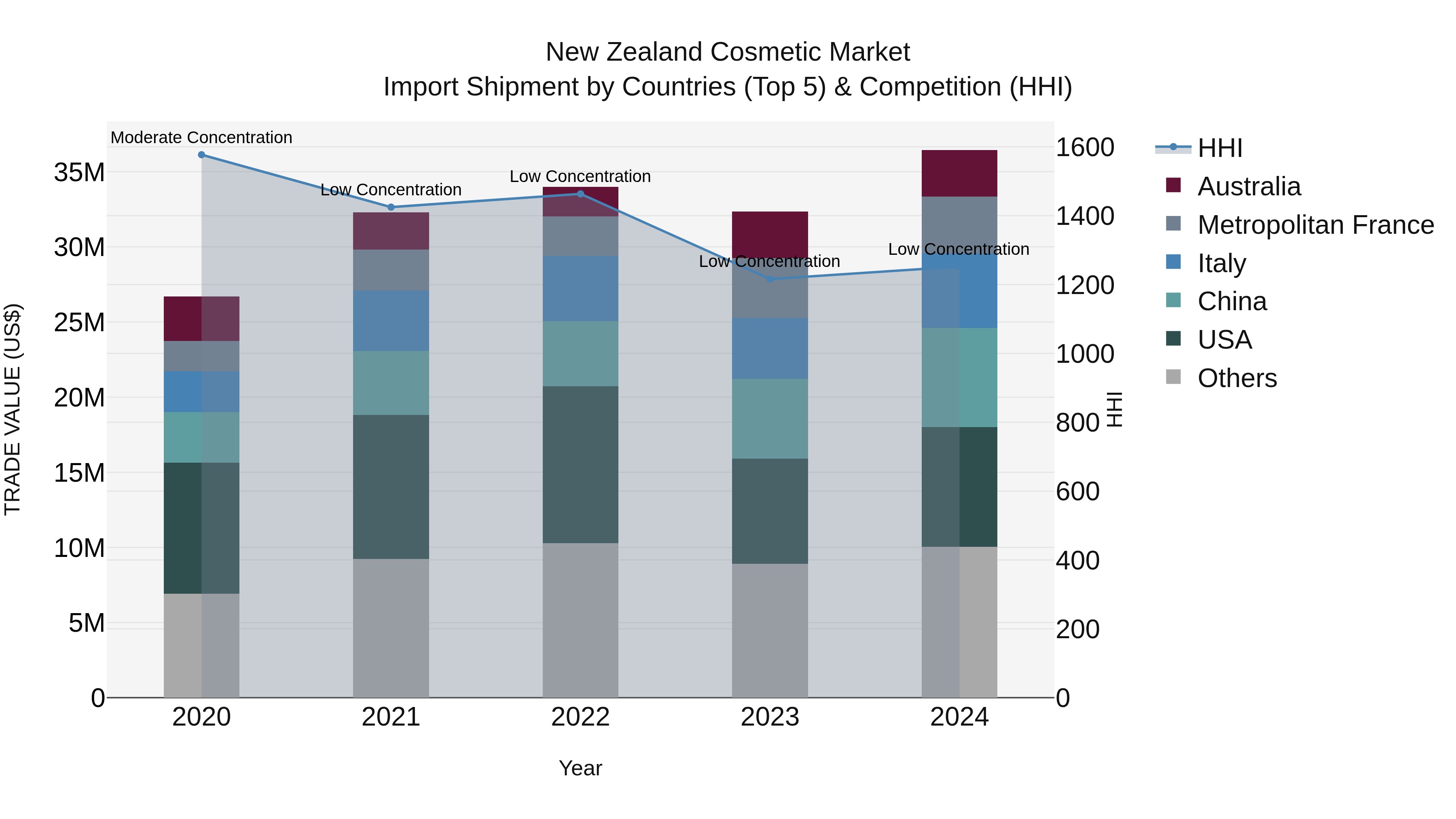 New Zealand Cosmetic Market Top 5 Importing Countries and Market Competition (HHI) Analysis