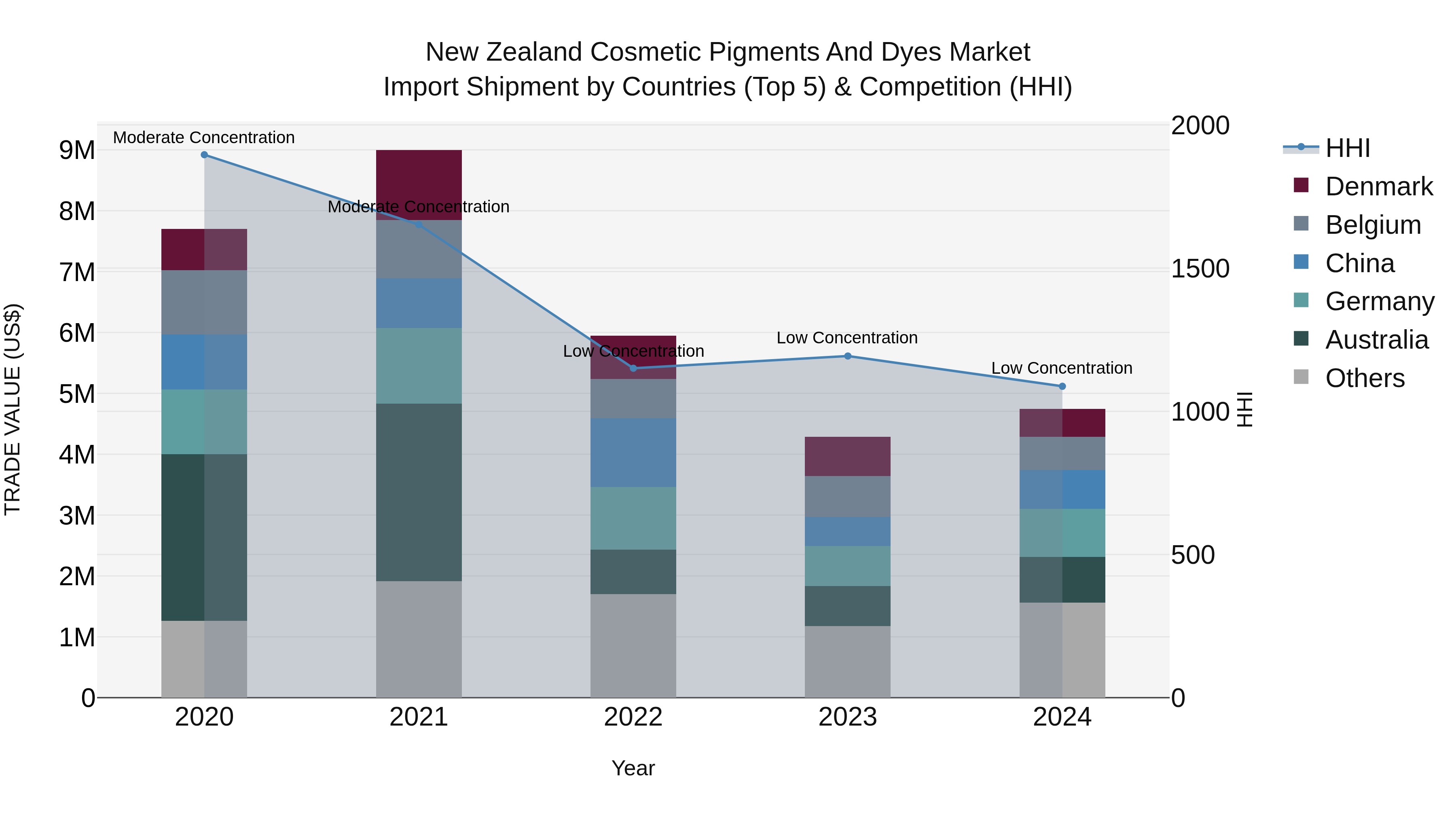 New Zealand Cosmetic Pigments and Dyes Market Top 5 Importing Countries and Market Competition (HHI) Analysis