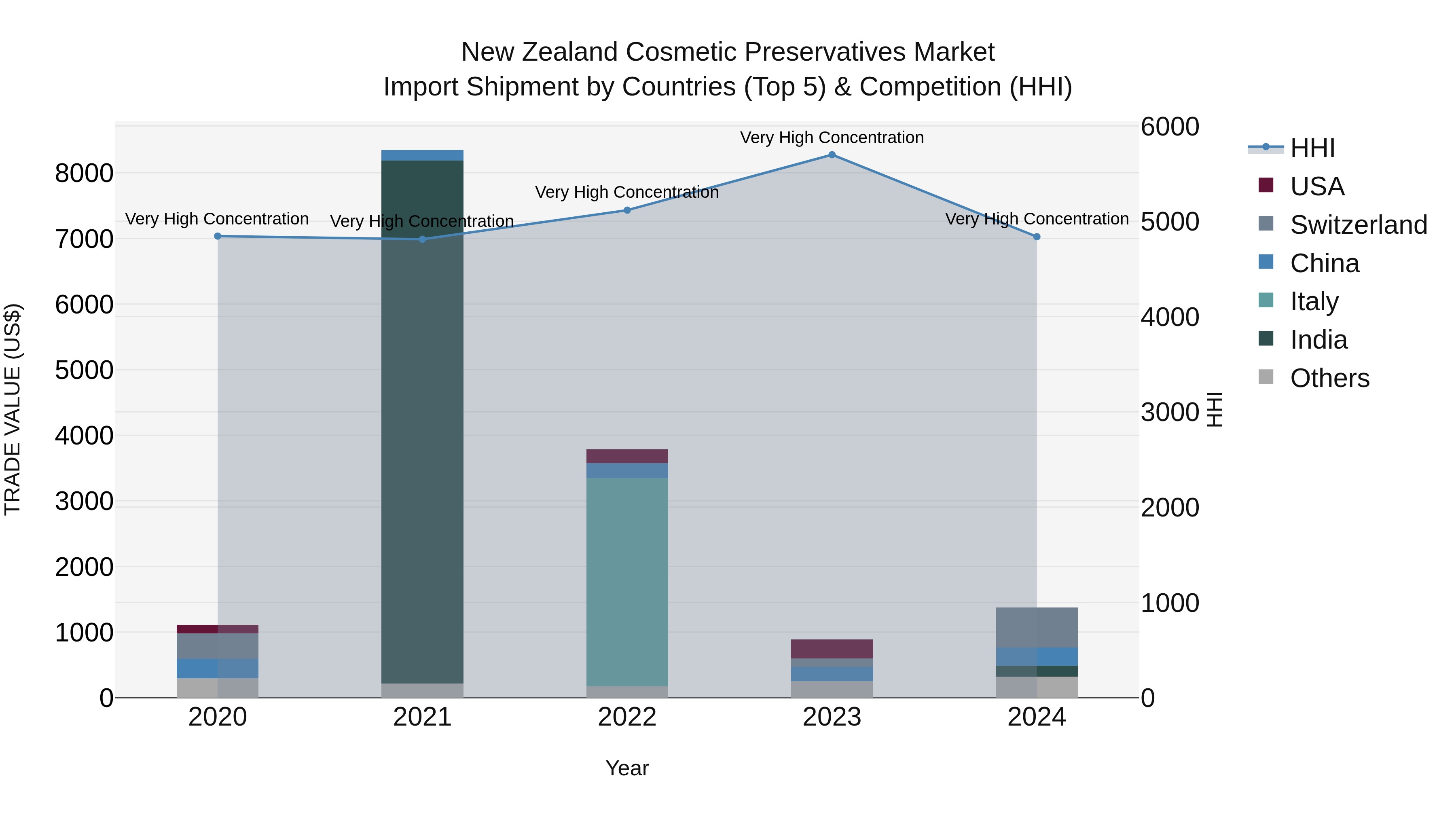 New Zealand Cosmetic Preservatives Market Top 5 Importing Countries and Market Competition (HHI) Analysis