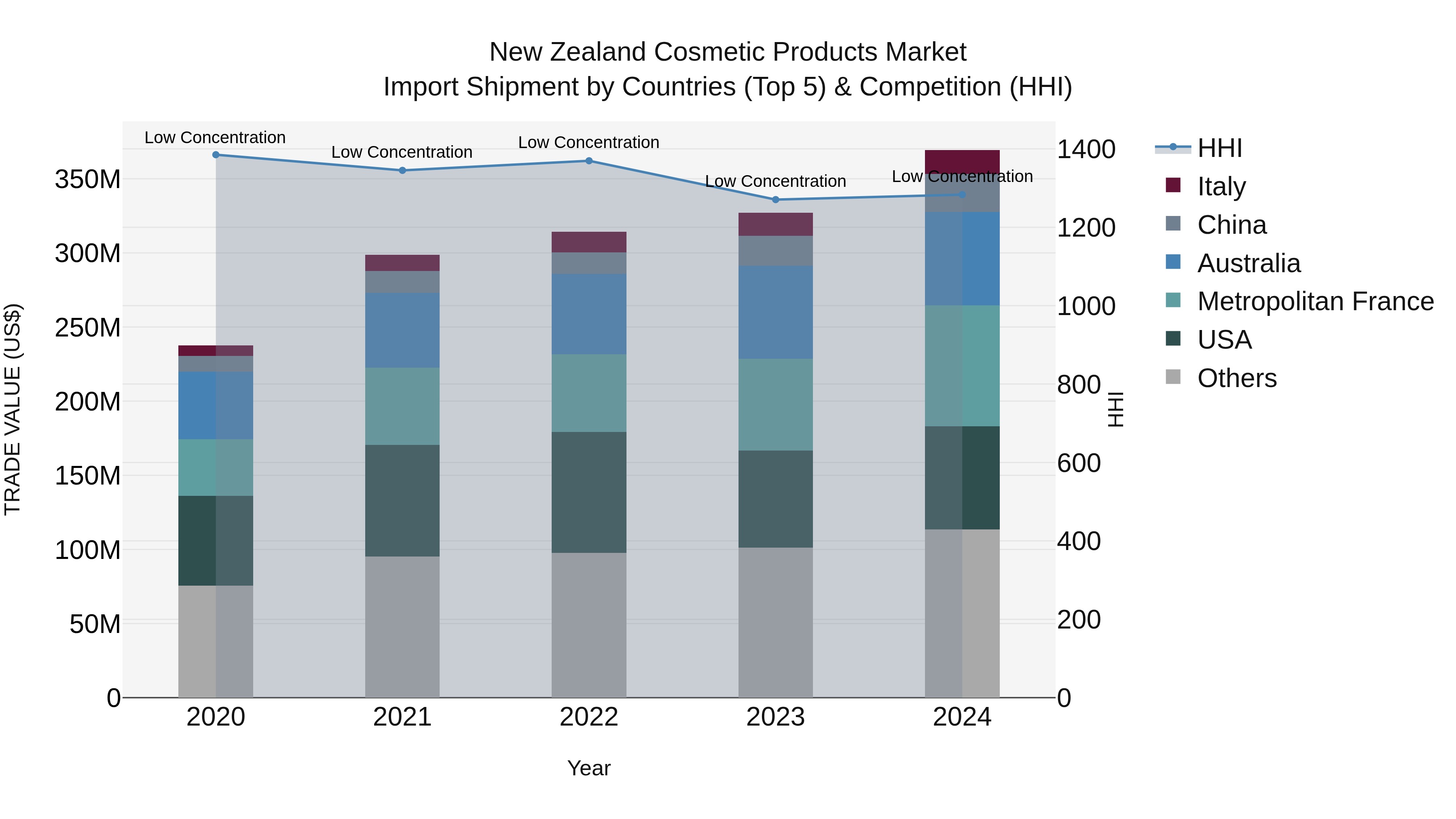 New Zealand Cosmetic Products Market Top 5 Importing Countries and Market Competition (HHI) Analysis